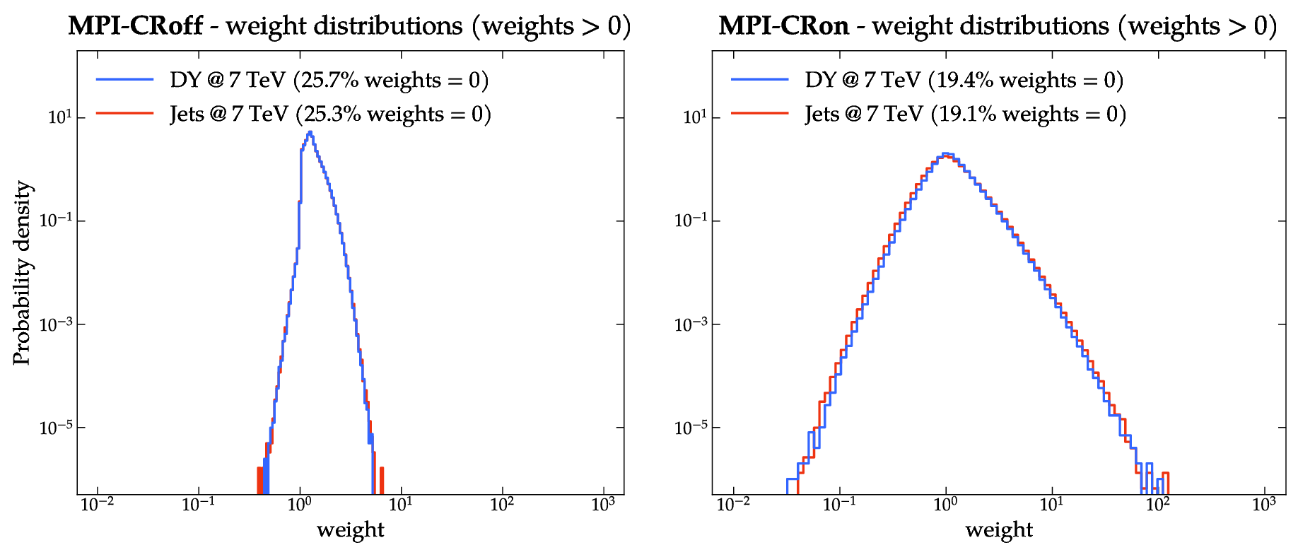 Figure 18: Distribution of the total reweighting event weights obtained from the best-tune parameter runs (Figures 6-[fig:results95Jets95CR95on]) for MPI-CRoff (left) and MPI-CRon (right) tunes. The distributions are shown for the Drell–Yan and jet samples, respectively.