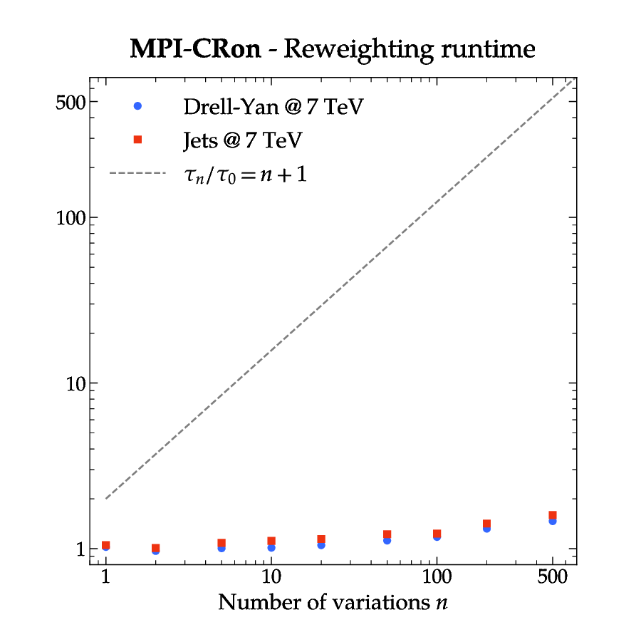 Figure 17: The ratio of the CPU time required for a reweighting event with n additional variations, \tau_n, to the timerequired for a run without variations, \tau_0 (excluding initialisation time). All runs use the same nominal parameterset \vec{p}_0 described in Section 3 and the variations wererandomly sampled from the parameter ranges given in Table 3 (MPI-CRon). All event simulations were performed on identical hardware and theruntime was averaged over multiple executions. For reference, the dashed line indicates the linear scaling, \tau_n/\tau_0 = n + 1, i.e.the limit when there would be no time saving from reweighting.