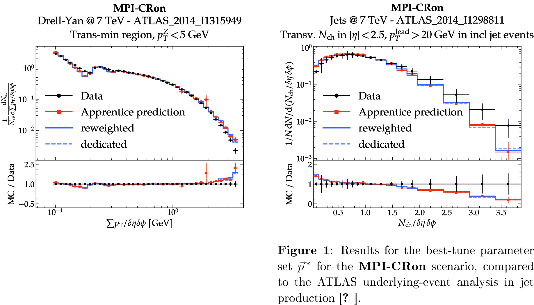Figure 7: Results for the best-tune parameter set \vec{p}^{\,*} for the MPI-CRon scenario, compared to the ATLAS Drell–Yan underlying-event measurement [50].