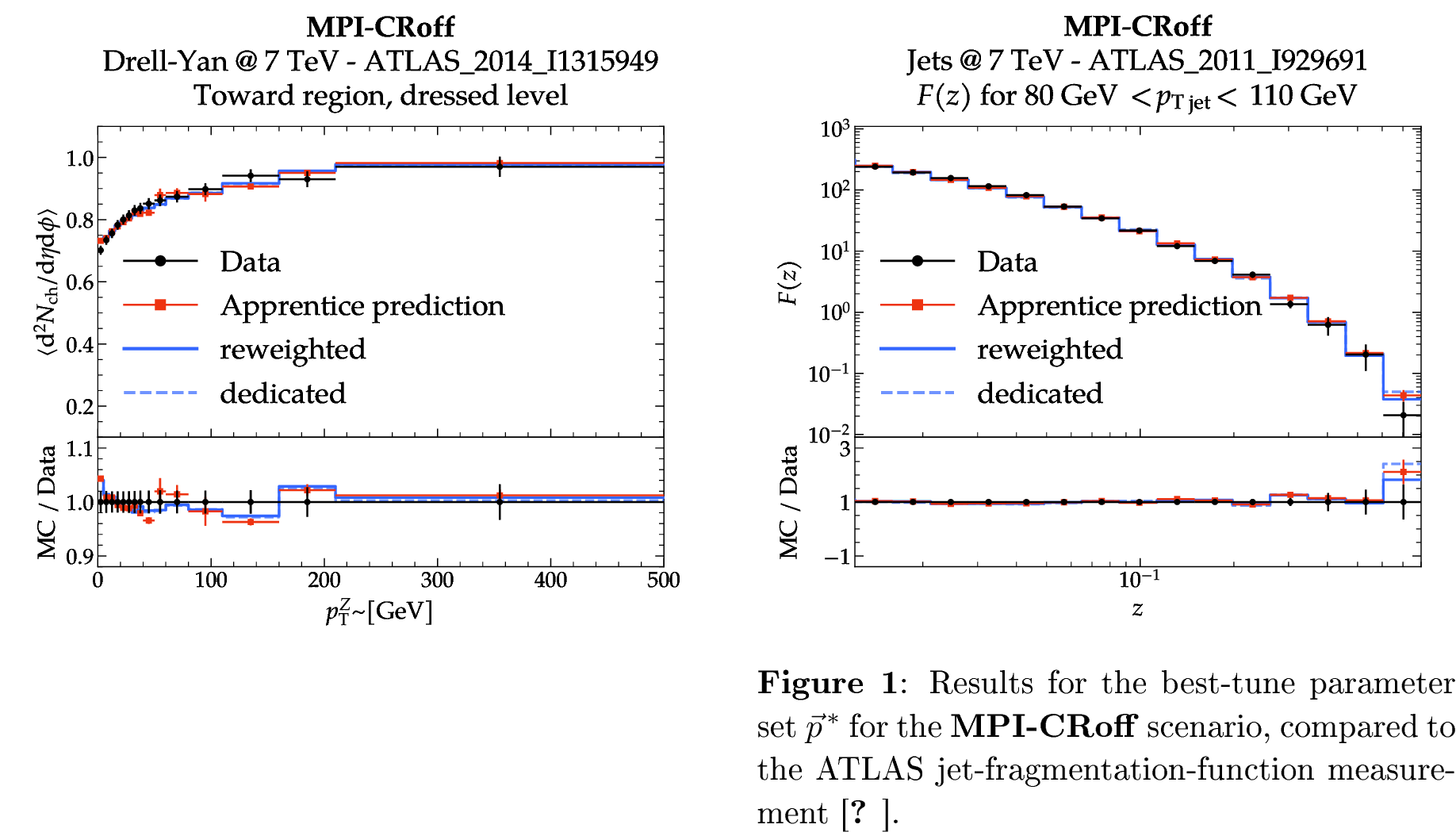 Figure 6: Results for the best-tune parameter set \vec{p}^{\,*} for the MPI-CRoff scenario, compared to the ATLAS Drell–Yan underlying-event measurement [50].