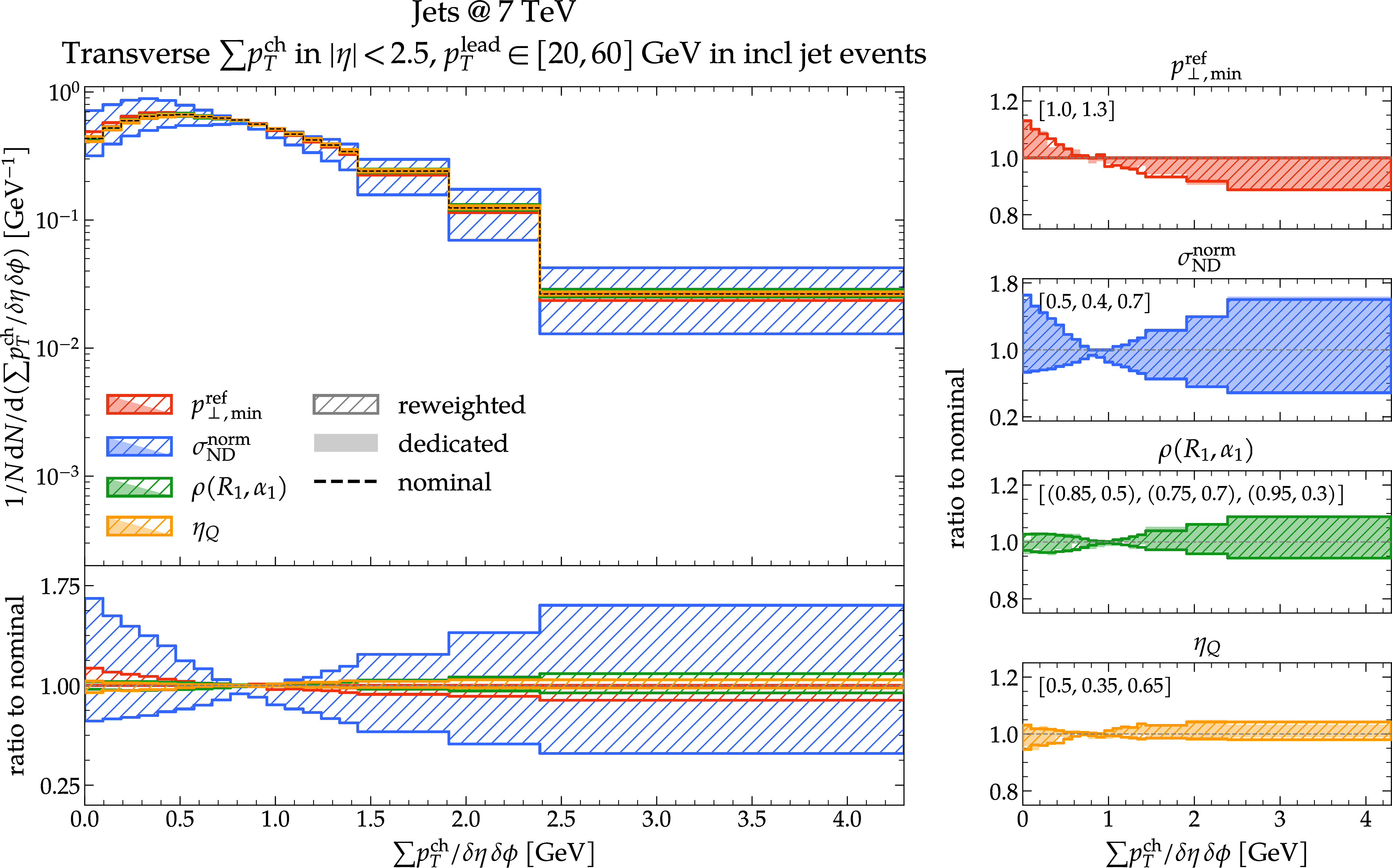Figure 4: Sum of transverse momenta of charged particles in the transverse region in inclusive jet events at \sqrt{s}=7\,\text{TeV}, with independent variations of the MPI parameters p_{\perp,\min}^{\rm ref} (red), \sigma_{\rm ND}^{\rm norm} (blue) and \rho(R_1, \alpha_1) (green) and the CR parameter \eta_Q (orange). The left panel shows the variations obtained from the reweighting procedure, with the nominal parameter set \vec{p}_0 described in Section 3. The panels on the right compare the reweighting-based variations to those obtained from dedicated generator runs at the varied parameter points. Parameter values are given in the notation [nominal, variation 1, (variation 2)].