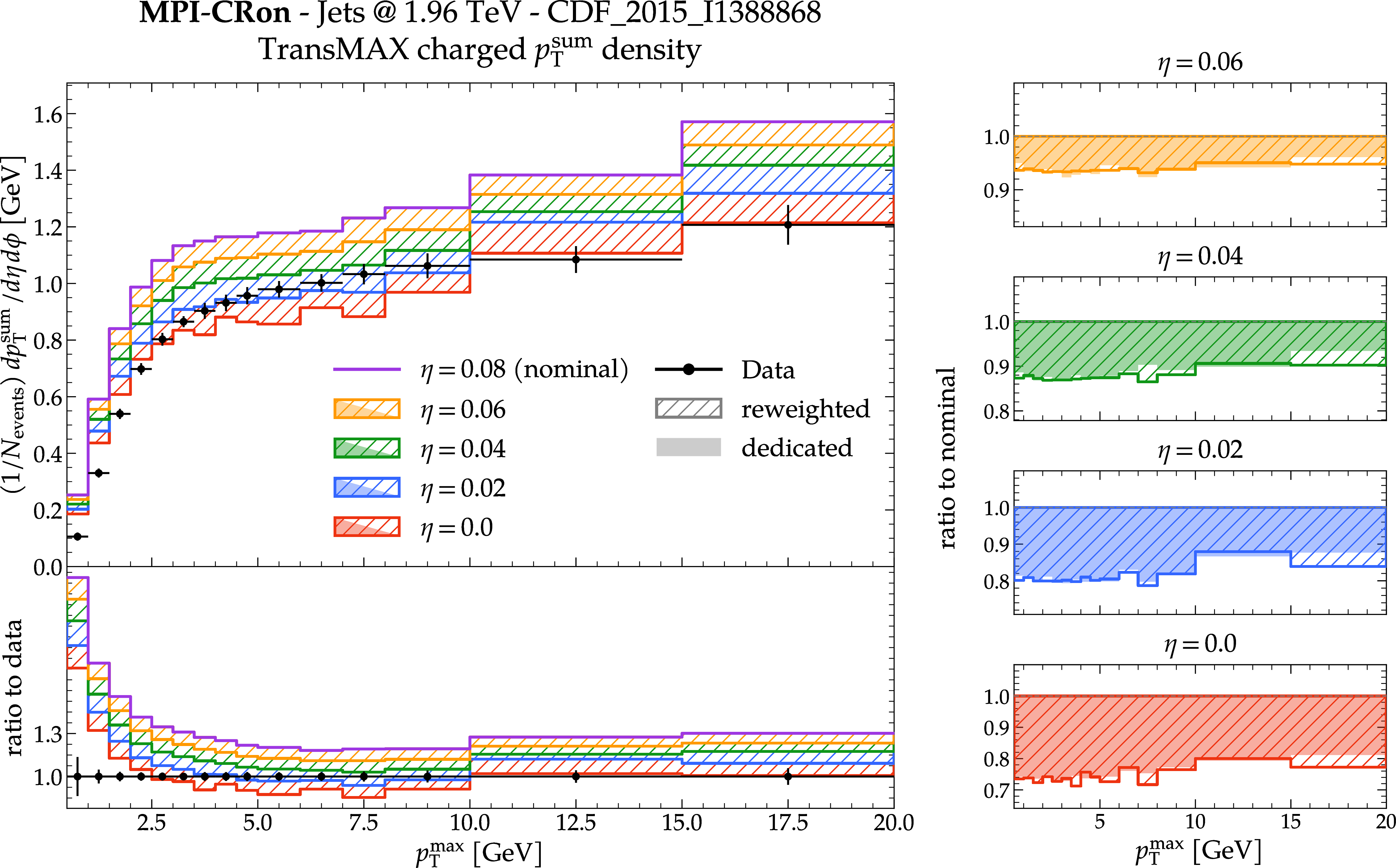 Figure 11: Closure test for the MPI energy-extrapolation parameter \eta using the CDF underlying-event measurement in p\bar{p} collisions at \sqrt{s}=1.96\,\text{TeV} [57]. The left panel shows the variations obtained from the reweighting procedure of \eta for the MPI-CRon best-tune parameter set. The panels on the right compare the reweighting-based variations to those obtained from dedicated generator runs for the corresponding \eta values.