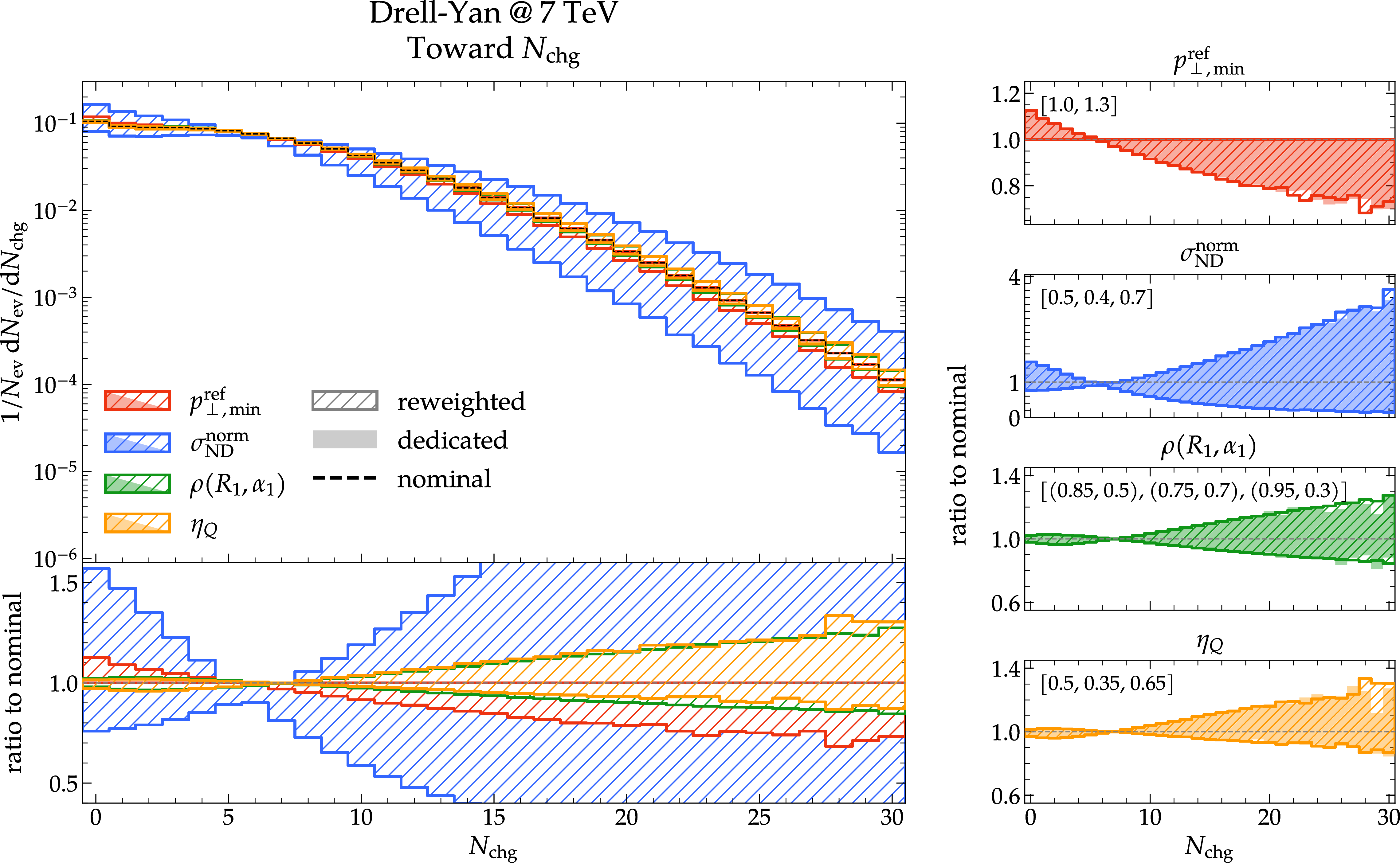 Figure 3: The number of charged particles N_{\rm ch} in the toward region in Drell–Yan events at \sqrt{s}=7\,\text{TeV}, with independent variations of the MPI parameters p_{\perp,\min}^{\rm ref} (red), \sigma_{\rm ND}^{\rm norm} (blue) and \rho(R_1, \alpha_1) (green) and the CR parameter \eta_Q (orange). The left panel shows the variations obtained from the reweighting procedure, with the nominal parameter set \vec{p}_0 described in Section 3. The panels on the right compare the reweighting-based variations to those obtained from dedicated generator runs at the varied parameter points. Parameter values are given in the notation [nominal, variation 1, (variation 2)].