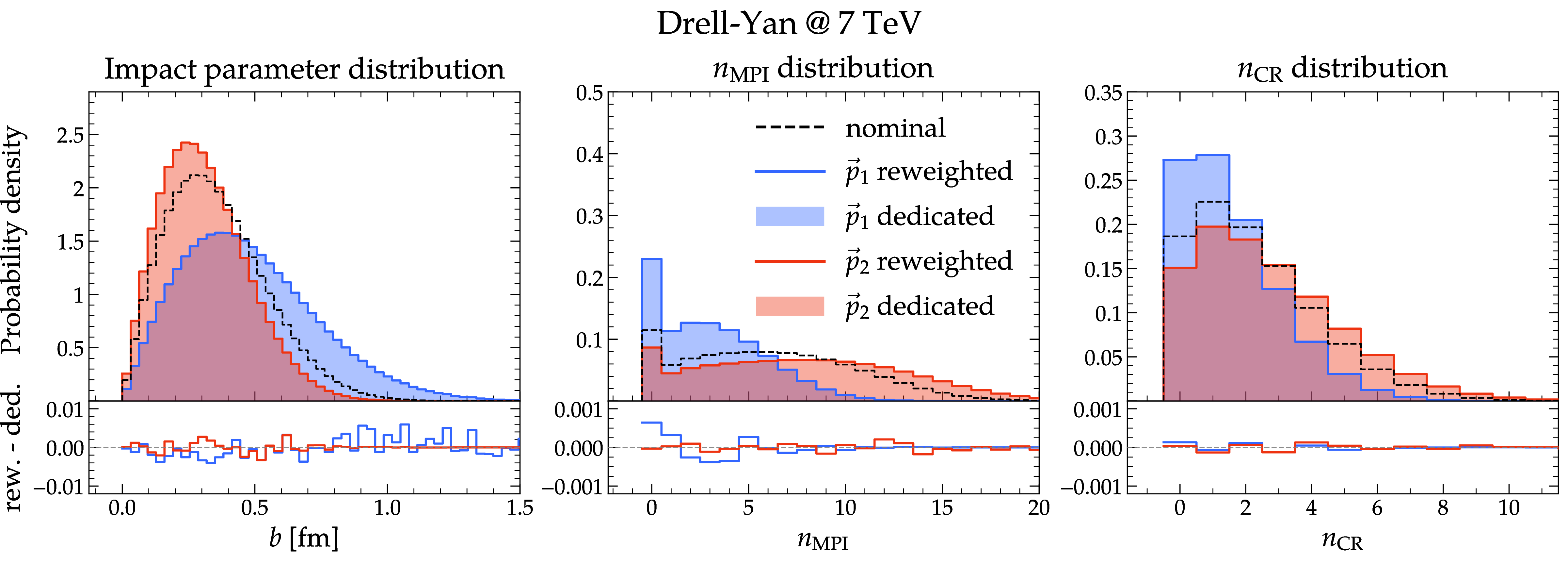Figure 1: Distributions of the impact parameter b, the number of multiple parton interactions n_{\rm MPI}, and the number of colour reconnections n_{\rm CR} in inclusive Drell–Yan production at \sqrt{s}=7\,\text{TeV}. The three panels display the results for variations in the MPI and CR model parameters. For the MPI variations (first and second panels), the parameter sets are \vec{p}^{\rm\:MPI}_1 = (R_1 = 0.75~\mathrm{fm},\, \alpha_1 = 0.7,\, \sigma_{\rm ND}^{\rm norm} = 0.7,\, p_{\perp,\min}^{\rm ref} = 1.3~\mathrm{GeV}) and \vec{p}^{\rm\:MPI}_2 = (0.95~\mathrm{fm},\,0.3,\,0.3,\,1.0~\mathrm{GeV}), while for the CR variation (third panel) the parameter sets are \vec{p}^{\rm\:CR}_1 = (\eta_Q = 0.35) and \vec{p}^{\rm\:CR}_2 = (0.65). The nominal parameter set is given by \vec{p}_0 = (R_1 = 0.85~\mathrm{fm},\, \alpha_1 = 0.5,\, \sigma_{\rm ND}^{\rm norm} = 0.5,\, p_{\perp,\min}^{\rm ref} = 1.0~\mathrm{GeV},\, \eta_Q = 0.5). Each panel shows both the dedicated and the reweighted distributions, the latter are obtained by reweighting from the nominal sample, indicated by the black dashed line. The lower panels display the differences between both results.