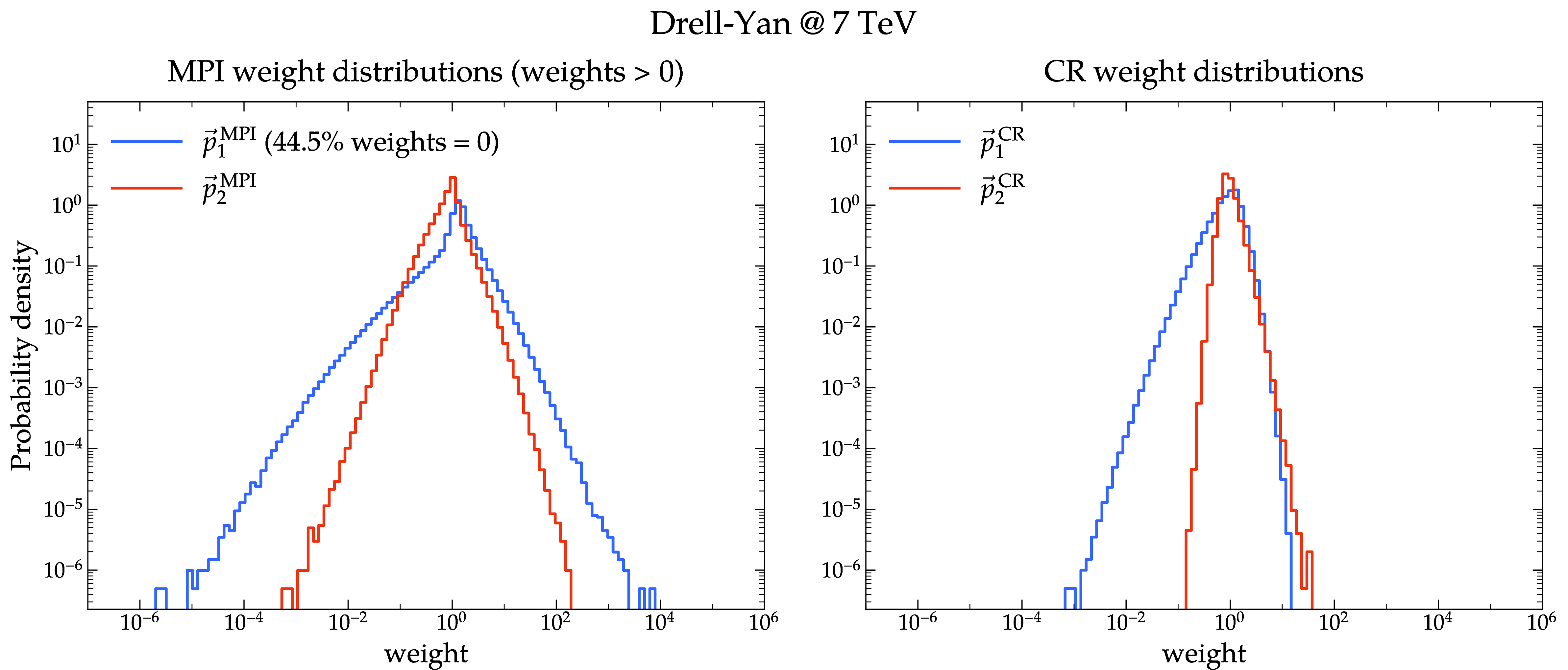 Figure 2: Distributions of the reweighting event weights obtained for the Drell–Yan process validation runs at \sqrt{s}=7\,\text{TeV}. The two panels show the weight distributions corresponding to the parameter variations used in Figure 1. The left panel displays the weights for the MPI variations, and the right panel for the CR variations.