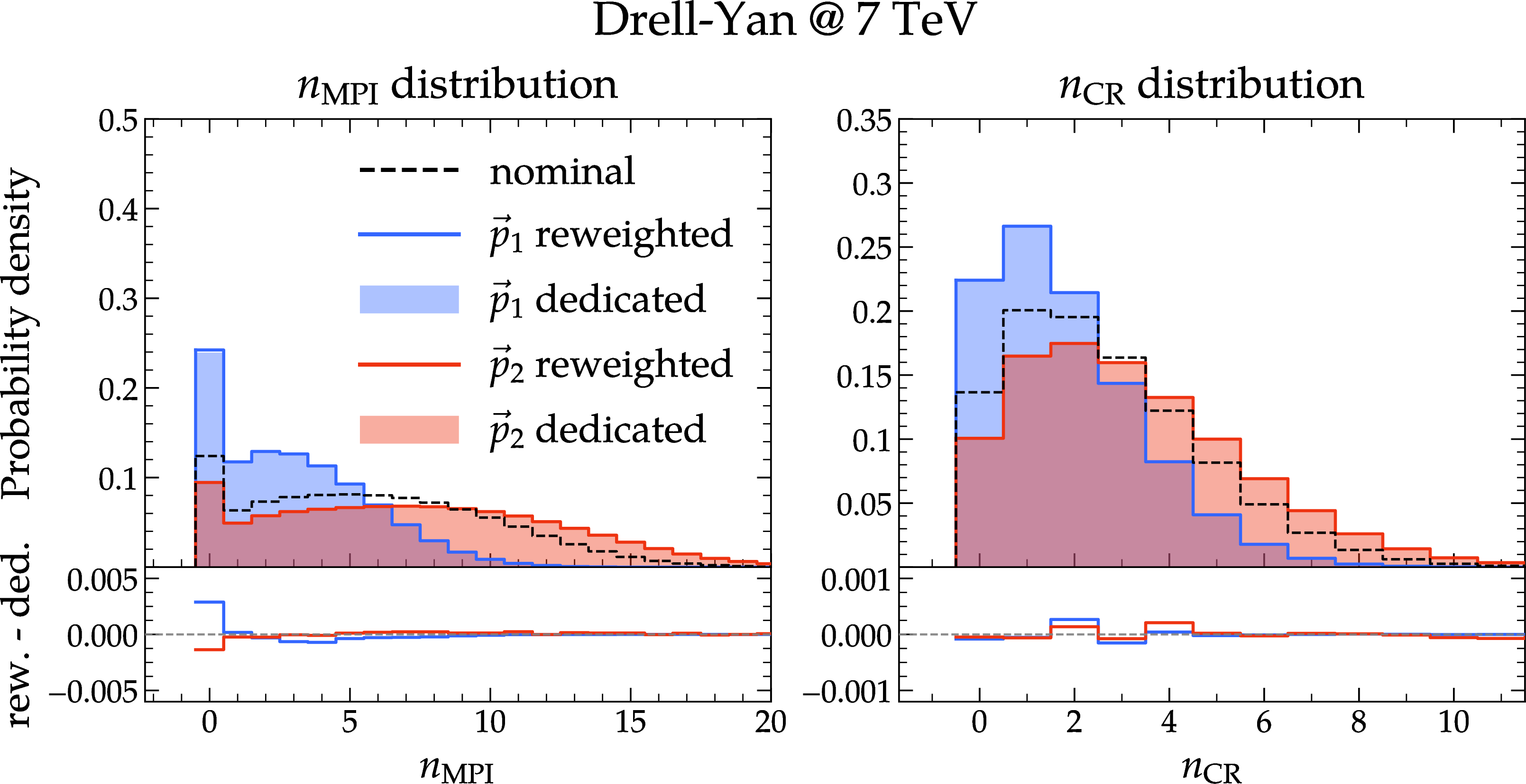 Figure 15: Distributions of the number of multiple parton interactions n_{\rm MPI} and the number of colour reconnections n_{\rm CR} in dijet events at \sqrt{s}=7\,\text{TeV} (the impact-parameter distribution is independent for the same colliding particles and is not repeated here, cf. Figure 1). For the MPI variations (first panel), the parameter sets are \vec{p}^{\rm\:MPI}_1 = (R_1 = 0.75~\mathrm{fm},\, \alpha_1 = 0.7,\, \sigma_{\rm ND}^{\rm norm} = 0.7,\, p_{\perp,\min}^{\rm ref} = 1.3~\mathrm{GeV}) and \vec{p}^{\rm\:MPI}_2 = (0.95~\mathrm{fm},\,0.3,\,0.3,\,1.0~\mathrm{GeV}), while for the CR variation (third panel) the parameter sets are \vec{p}^{\rm\:CR}_1 = (\eta_Q = 0.35) and \vec{p}^{\rm\:CR}_2 = (0.65). The nominal parameter set is given by \vec{p}_0 = (R_1 = 0.85~\mathrm{fm},\, \alpha_1 = 0.5,\, \sigma_{\rm ND}^{\rm norm} = 0.5,\, p_{\perp,\min}^{\rm ref} = 1.0~\mathrm{GeV},\, \eta_Q = 0.5). Each panel shows both the dedicated and the reweighted distributions, the latter are obtained by applying the reweighting weights to the nominal sample. The lower panels display the differences between both results.