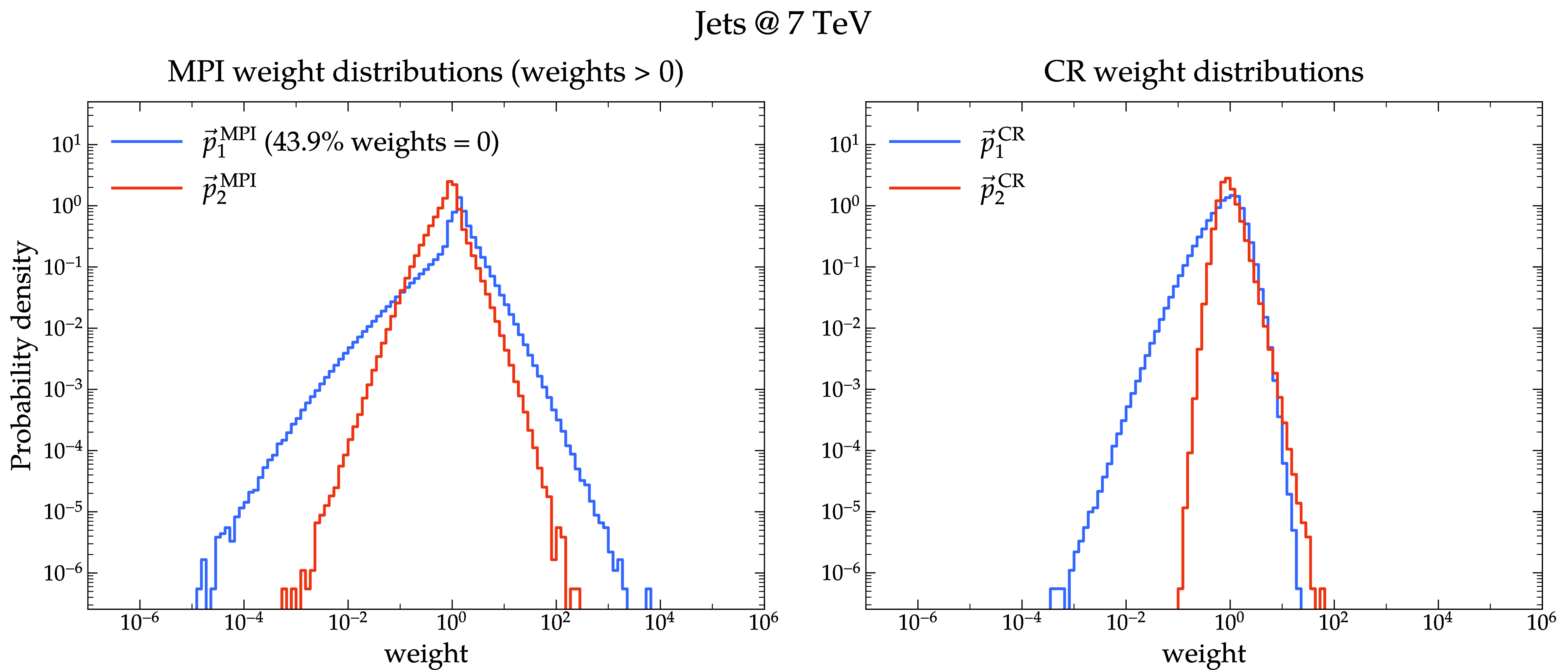 Figure 16: Distributions of the reweighted event weights obtained from the dijet process validation runs at \sqrt{s}=7\,\text{TeV}. The two panels show the weight distributions corresponding to the MPI (left) and CR (right) parameter variations used in Fig. 15.