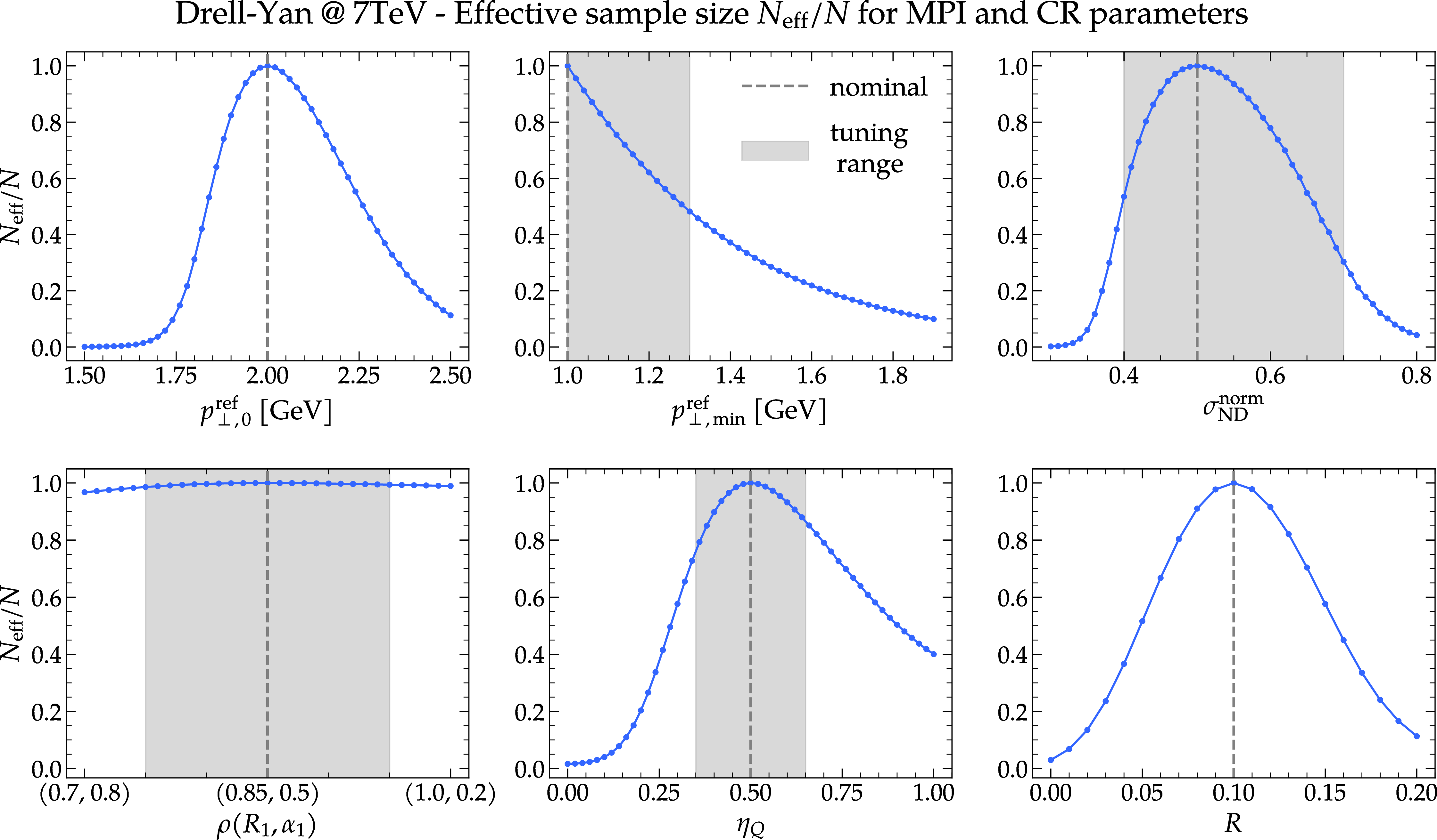 Figure 5: The effective number of events after reweighting for single-parameter variations of the MPI and CR models. Variations in R_1 and \alpha_1 are mapped to a joint variation in \rho(R_1, \alpha_1), which interpolates between the configurations of a dominant proton core and a dominant halo. For each parameter, we display the ratio N_{\rm eff}/N as a function of the parameter value. Nominal values are indicated by vertical dashed lines. The shaded regions visualise the parameter ranges used in tuning (cf.Table 3).