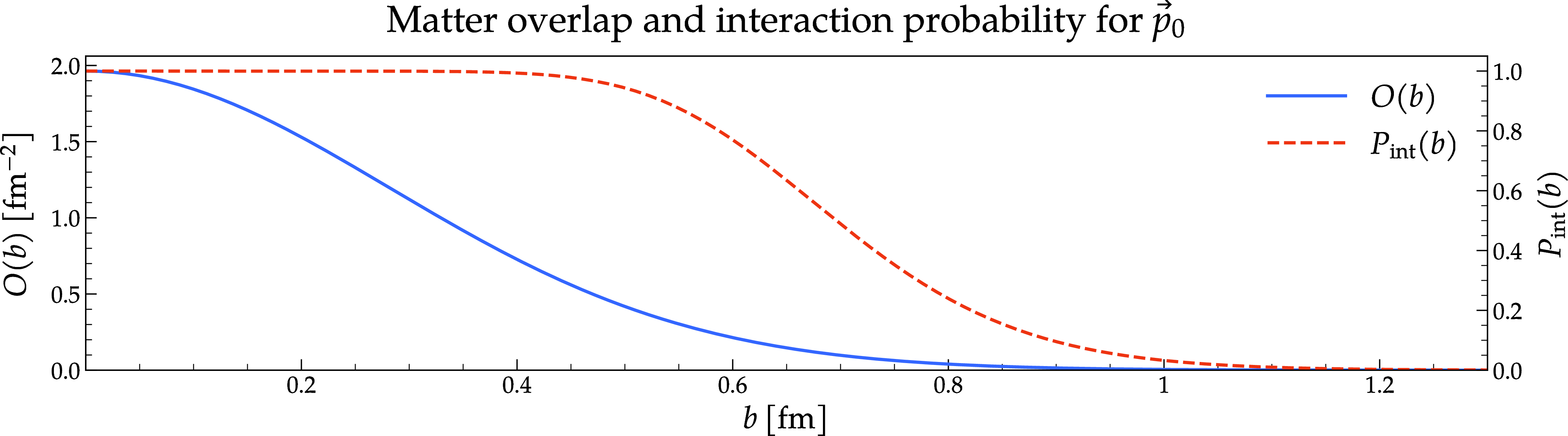 Figure 14: Overlap function O(b) (1 ) and interaction probability P_{\rm int}(b) (3 ) for the nominal parameter set \vec{p}_0 (cf. Section 3.2), as a function of the impact parameter b. For this parameter set, the k factor is fixed to k = 0.31.