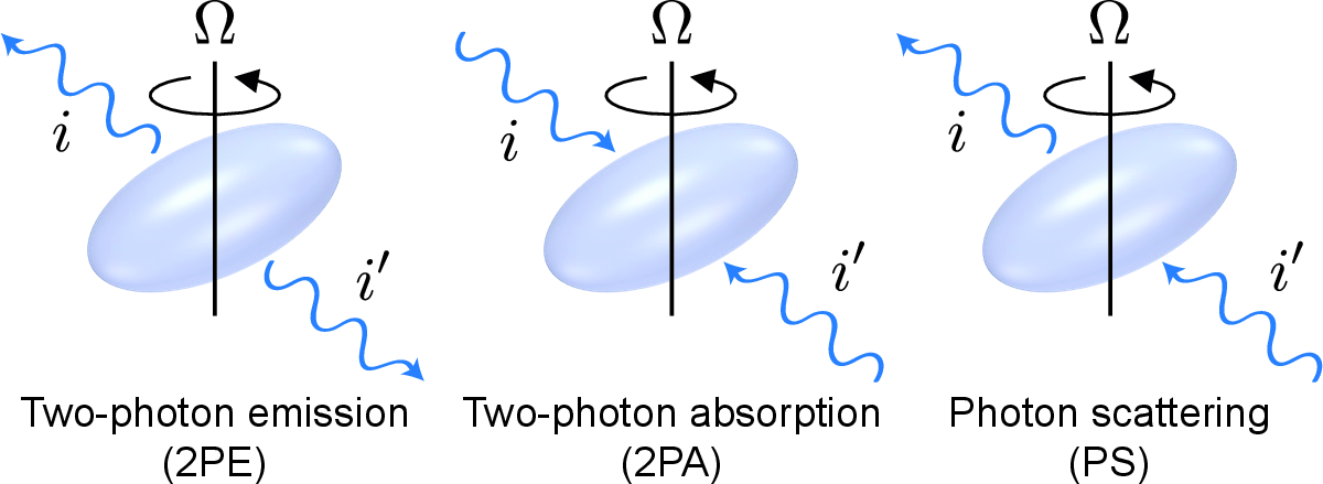 Figure 1: A small nonabsorbing asymmetric particle rotates about the z axis with angular velocity \Omega. The particle can lose angular momentum through two-photon emission (2PE), two-photon absorption (2PA), and photon scattering (PS), all of which contribute to rotational friction. In particular, 2PE can occur at zero vacuum temperature, whereas 2PA and PS require a finite thermal photon population.
