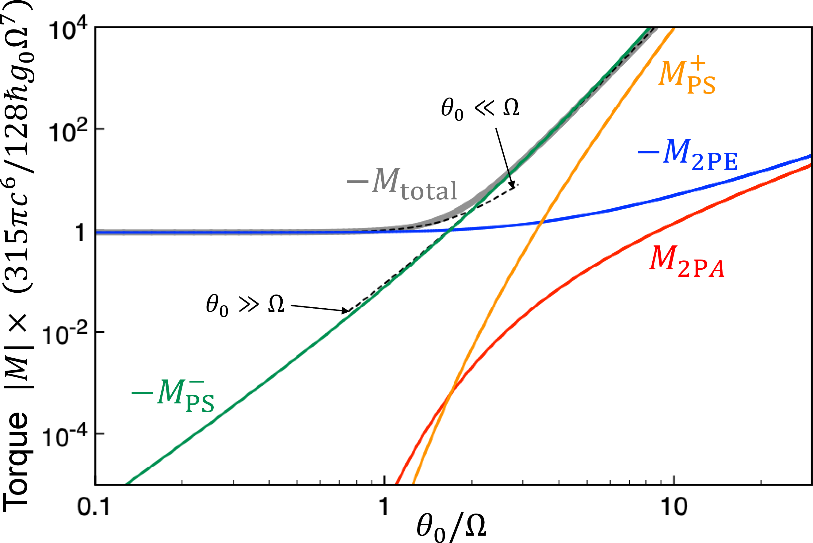 Figure 2: Temperature and velocity dependence of rotational friction in nonabsorbing particles. We show different contributions to the torque M_s arising from the processes depicted in Fig. 1 and dependent only on the \theta_0/\Omega ratio, where \theta_0=2\pi{k_{\rm B}}T_0/\hbar is the thermal frequency. The s=\,PS contribution is separated into terms associated with \pm\hbar momentum transfers. The total torque (gray curve) is compared with the high- and low-temperature limits (broken curves).