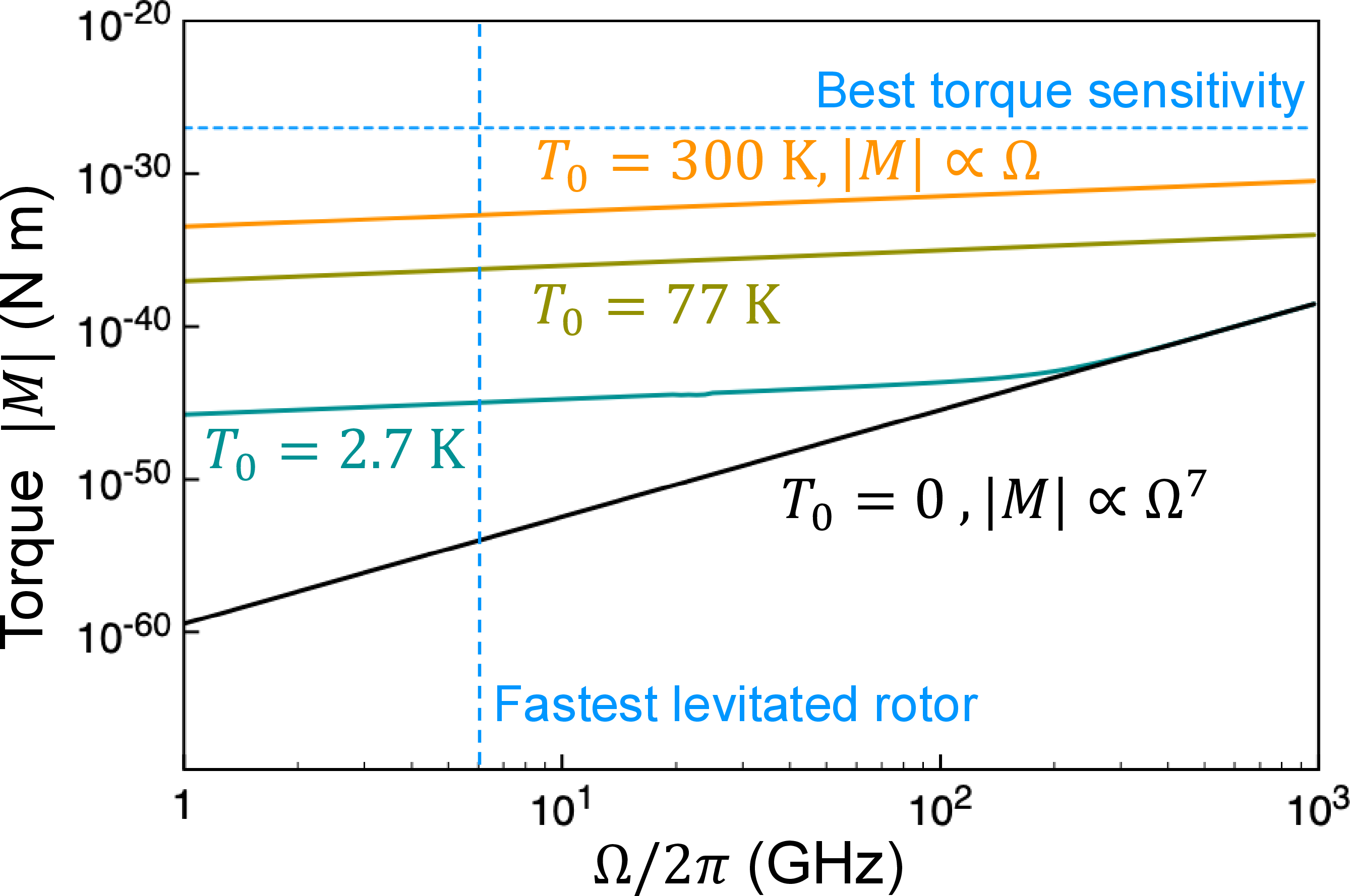 Figure 3: Absolute strength of rotational vacuum friction in a nonabsorbing asymmetric particle. We plot the frictional torque as a function of rotation frequency \Omega for a prolate diamond ellipsoid with semi-axes of 100 nm and 76 nm at different vacuum temperatures T_0 (see labels). The vertical and horizontal dashed lines indicate the fastest mechanical rotation reported to date (\Omega/2\pi=6 GHz [48]) and the measured torque sensitivity in levitated nanorotors (\sim1\times10^{-27} N m [49]), respectively.
