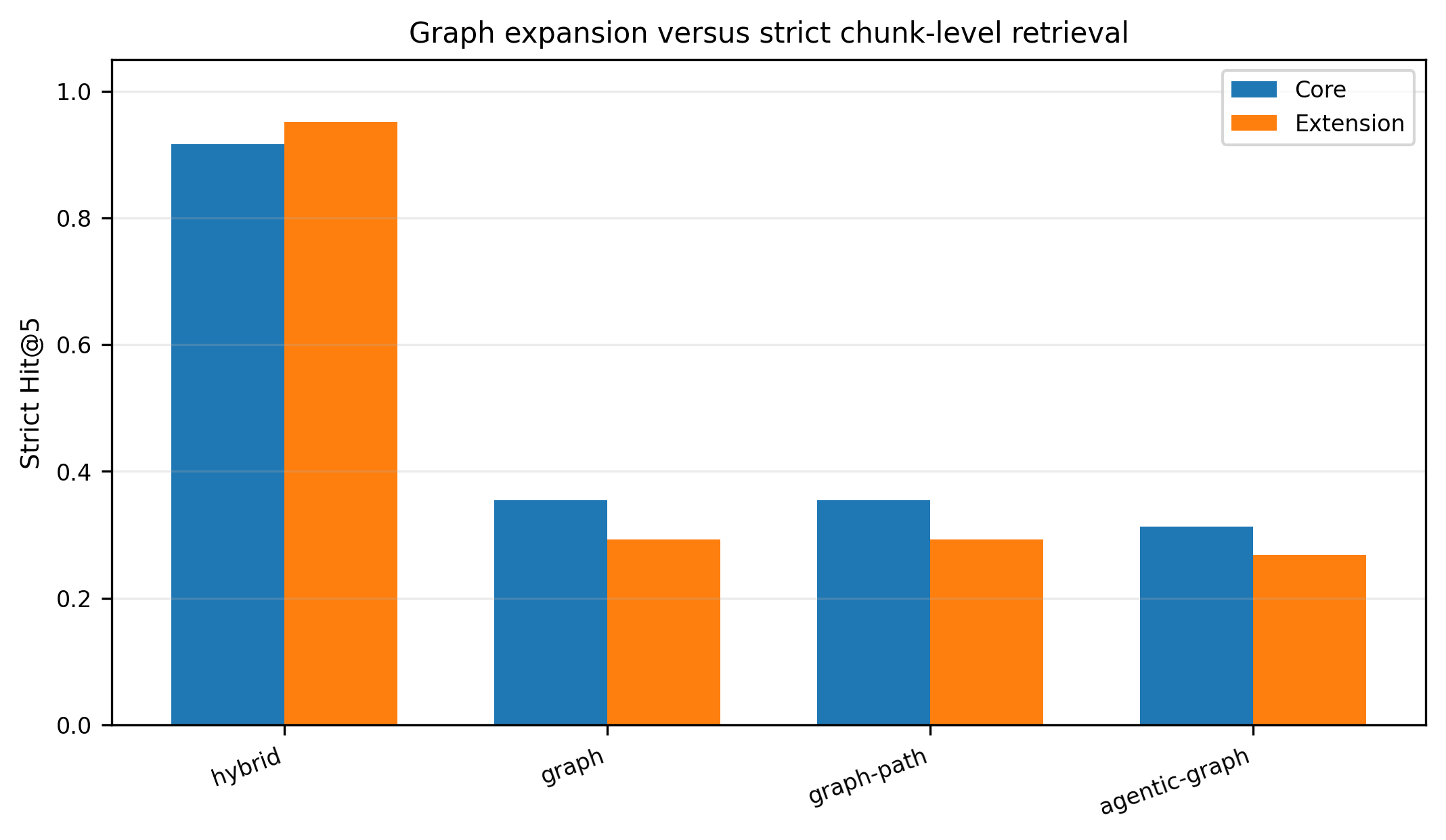 Figure 8: Effect of graph expansion on strict retrieval performance. While graph traversal increases semantic coverage, excessive expansion dilutes exact evidence ranking and reduces strict chunk-level retrieval accuracy.