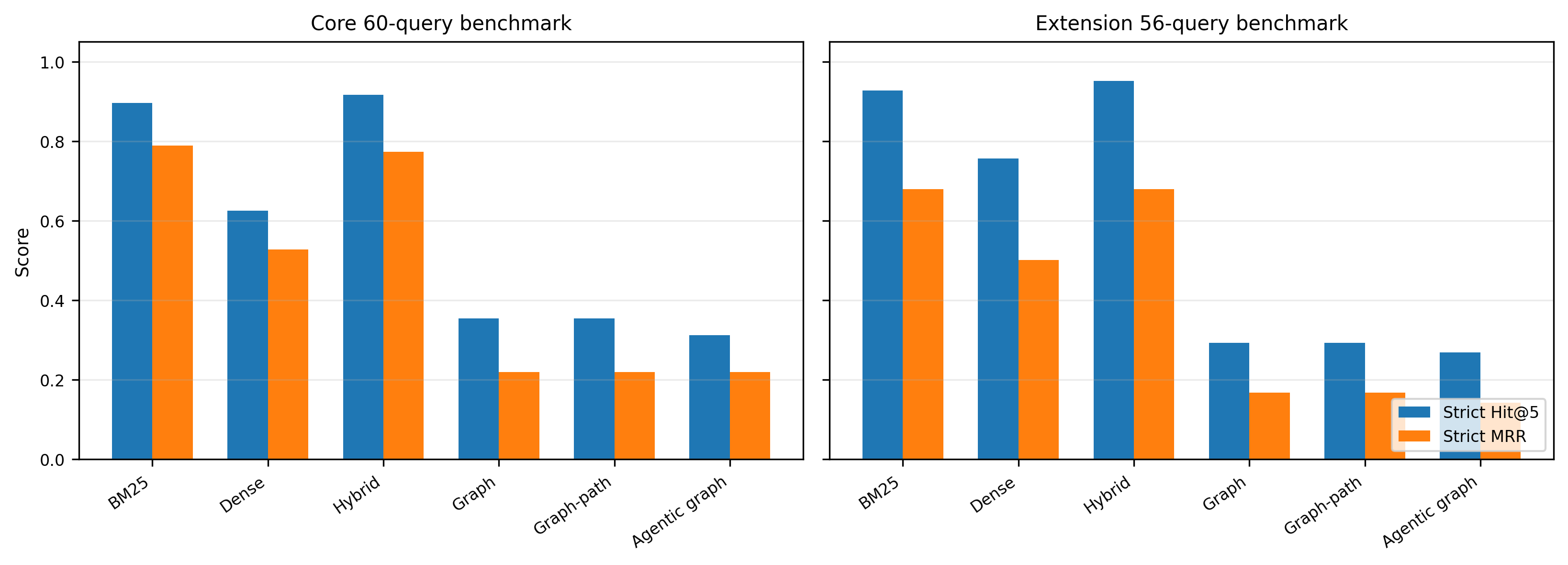 Figure 3: Strict Hit@5 and MRR for the core and extension benchmarks. Hybrid retrieval provides the strongest strict chunk-level evidence retrieval, while BM25 remains highly competitive because of exact detector terminology.