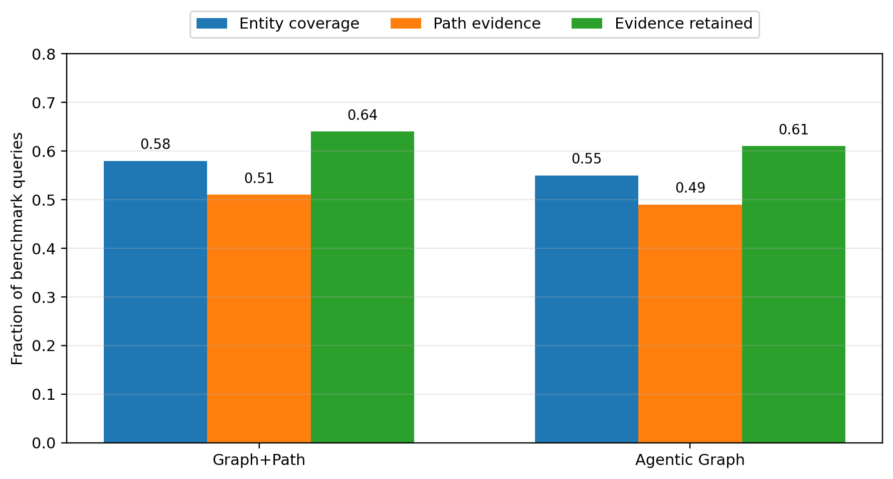Figure 12: Graph coverage and abstention behaviour on negative queries. Graph-based retrieval shows higher false-positive rates than lexical and hybrid retrieval because entity expansion can retrieve plausible but unsupported neighbouring evidence.