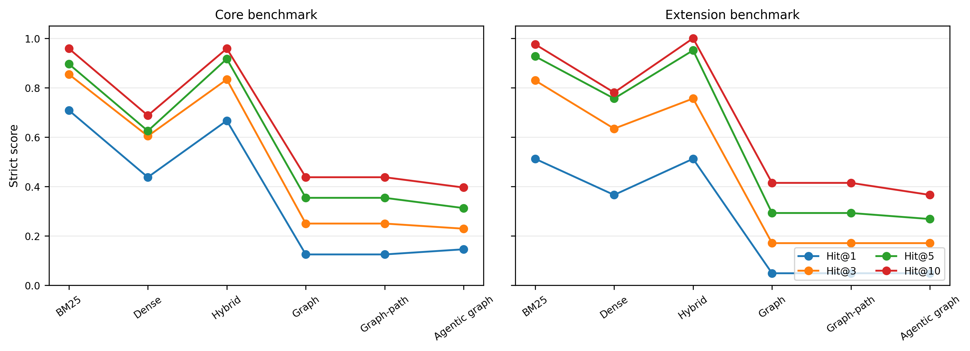Figure 4: Strict Hit@k profiles for the core and extension benchmarks. The hybrid method consistently reaches the highest or joint-highest recall at larger k, while graph-heavy configurations underperform on strict chunk matching across all k.