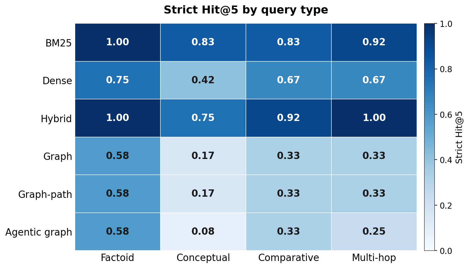 Figure 7: Retrieval performance across detector-domain query categories. Different detector topics exhibit different retrieval characteristics, reflecting variations in terminology stability, evidence density, and conceptual complexity.