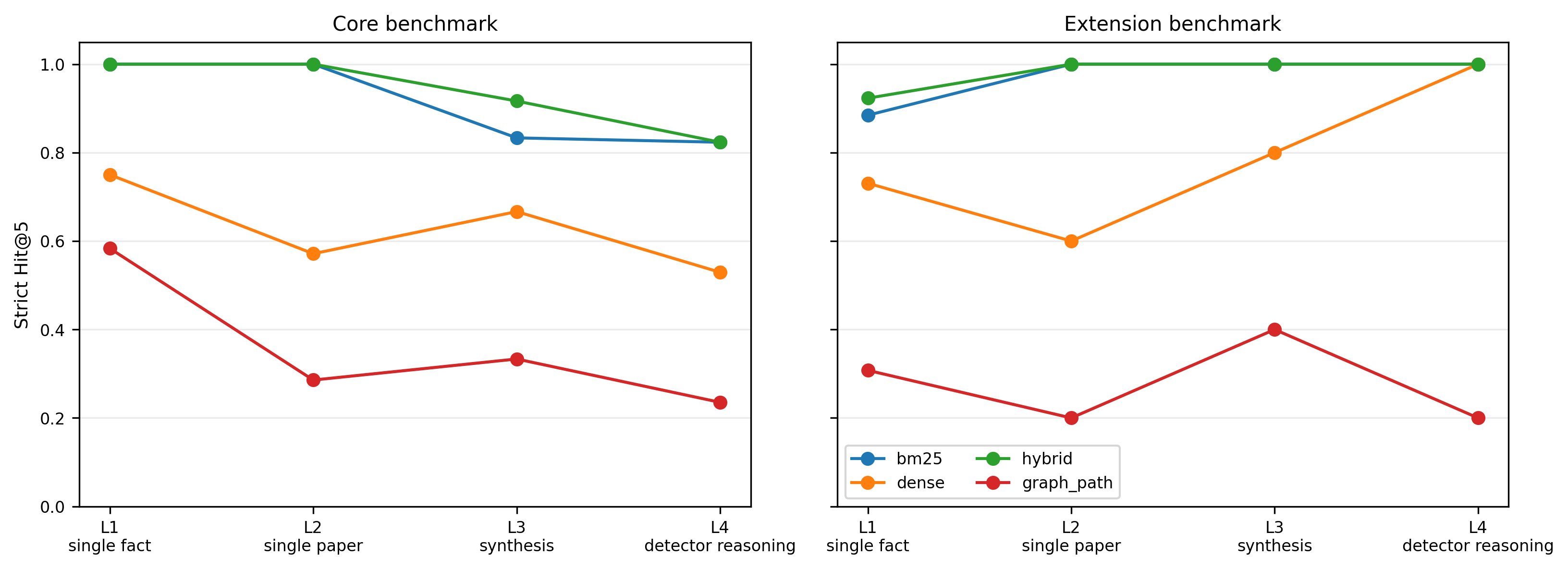Figure 6: Retrieval performance as a function of reasoning complexity. Performance generally decreases as queries require increasingly complex evidence synthesis, while hybrid retrieval remains the most stable configuration across all reasoning levels.