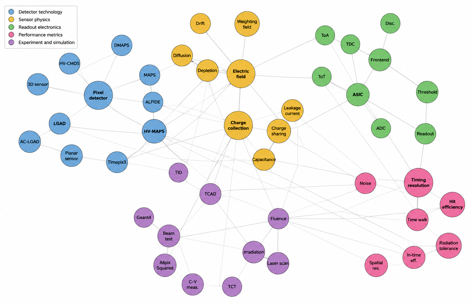Figure 2: Representative detector-entity subgraph used for graph-guided literature exploration. Nodes are grouped into detector technologies, sensor-physics concepts, readout electronics, performance metrics, and experimental workflows. Edges represent literature-derived co-occurrence and metadata relationships used for contextual expansion and detector-concept discovery.
