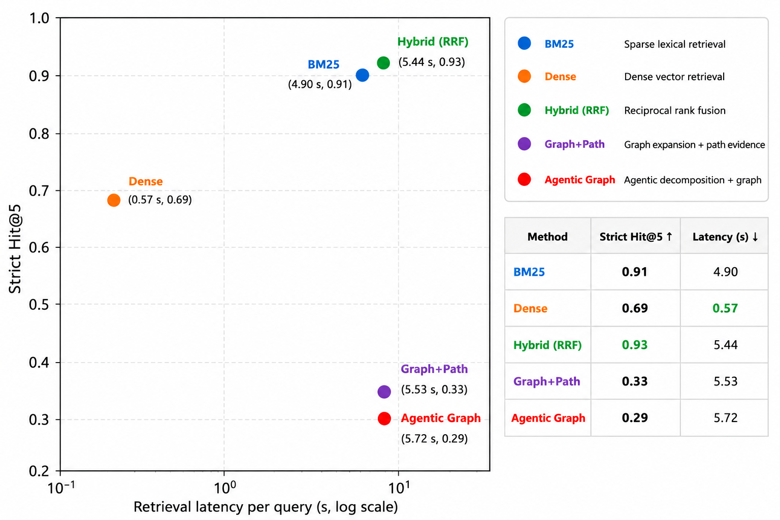 Figure 11: Trade-off between strict retrieval performance and query latency. Hybrid retrieval achieves the strongest strict Hit@5 while introducing only a modest latency increase relative to BM25. Graph-based retrieval configurations incur additional latency without improving strict evidence-ranking performance.