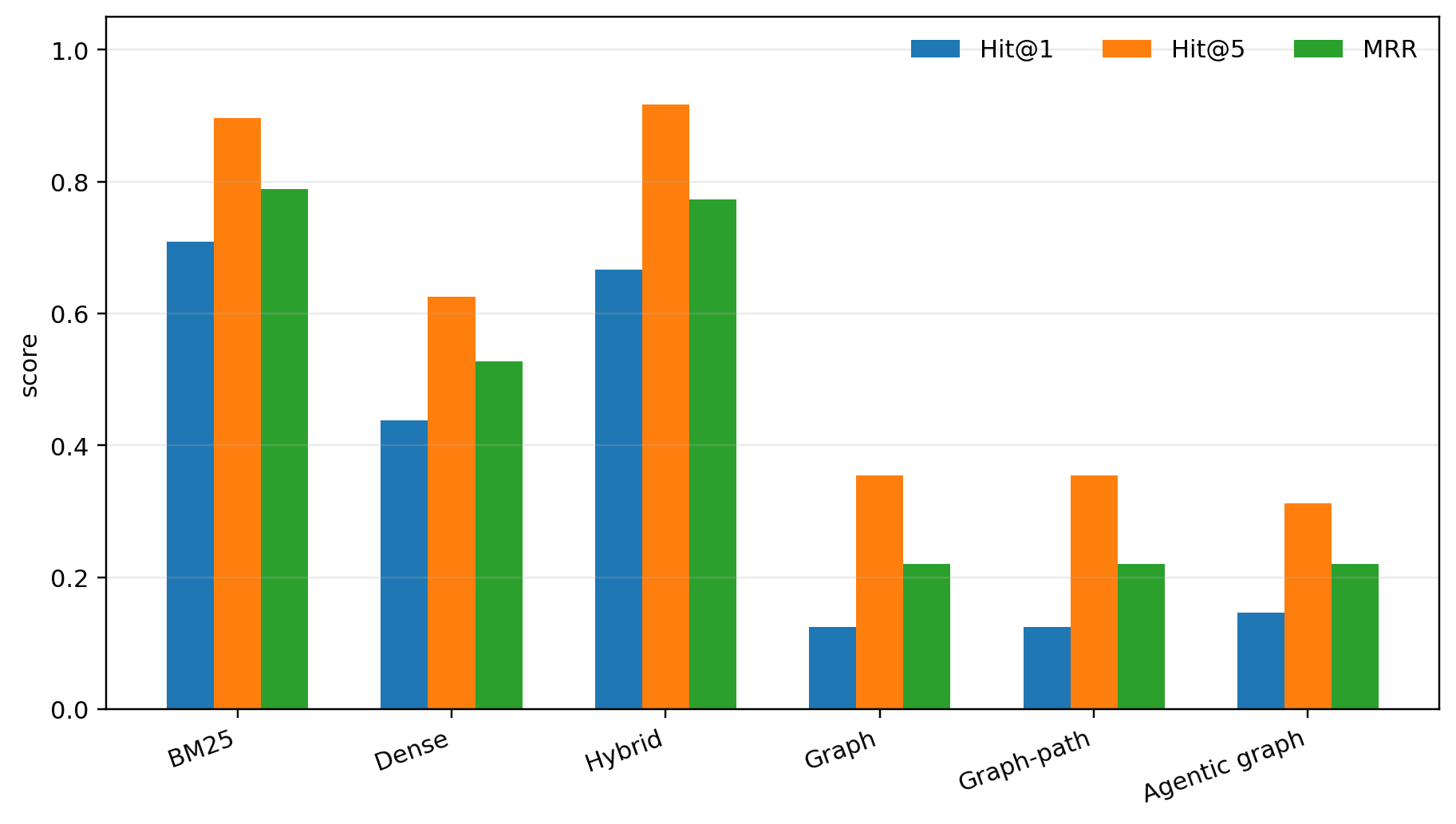Figure 5: Ablation of hybrid retrieval components. Removing BM25 or dense retrieval reduces strict Hit@5. The full hybrid configuration provides the strongest performance, with BM25 contributing exact terminology matching and dense retrieval contributing complementary semantic coverage.
