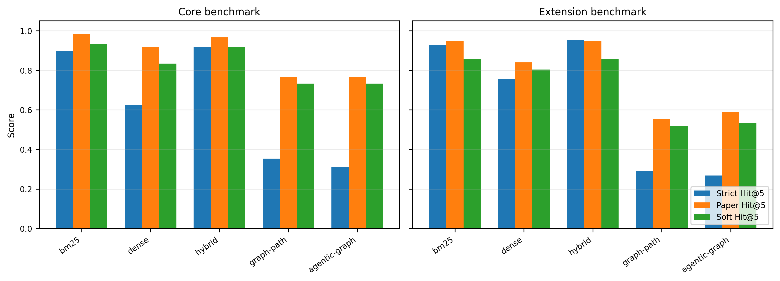 Figure 9: Comparison of strict chunk-level retrieval, source-level retrieval, and semantic soft-gold retrieval. Graph-based retrieval recovers relevant publications and semantically related passages more effectively than exact supporting evidence.