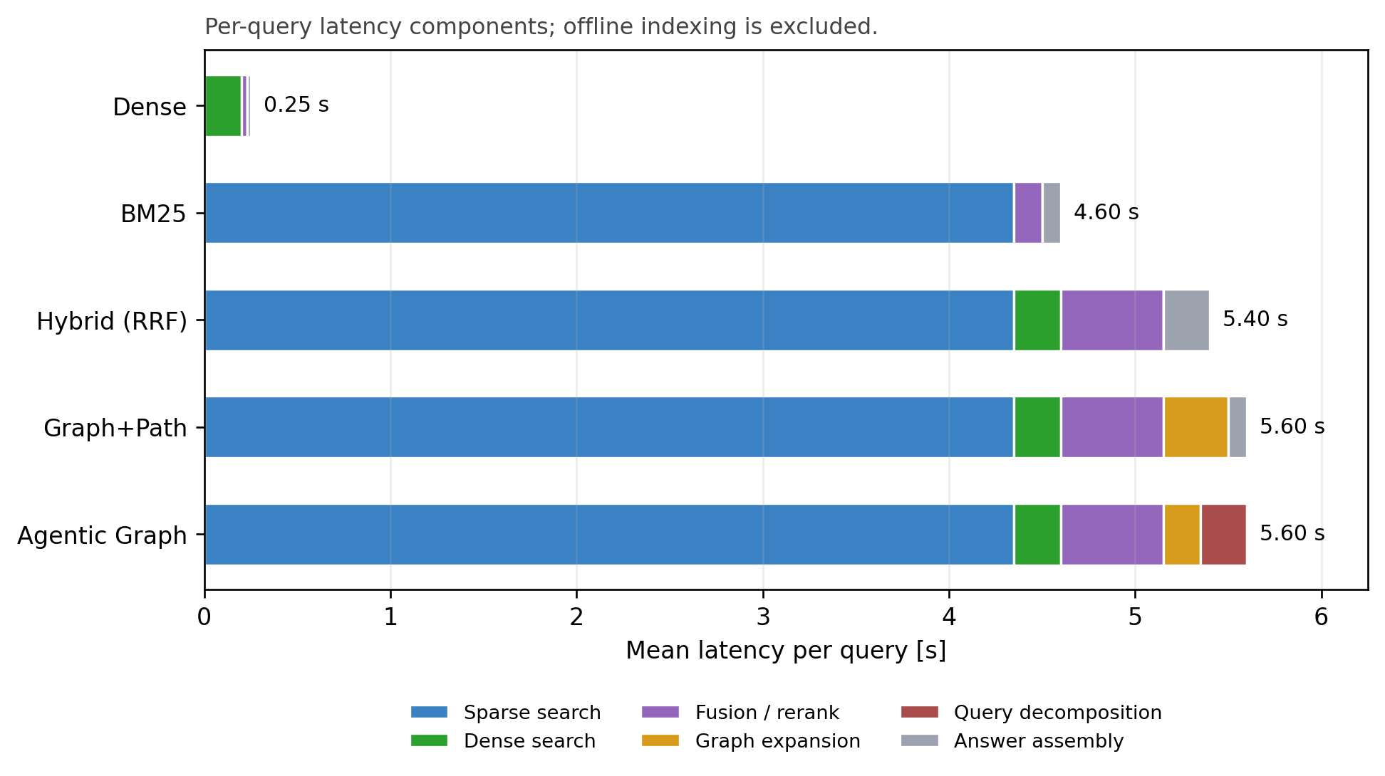 Figure 10: Per-query latency decomposition by pipeline stage. Sparse and dense search dominate the retrieval cost, while graph configurations add further graph-expansion and query-decomposition stages. The breakdown shows where the additional latency of graph-based retrieval originates rather than its total cost alone.
