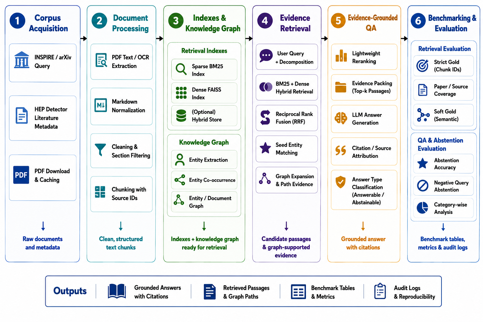 Figure 1: Overview of the complete system pipeline. The six stages cover corpus acquisition, document processing, index and knowledge-graph construction, hybrid and graph-guided retrieval, grounded answer generation, and rigorous evaluation and benchmarking.