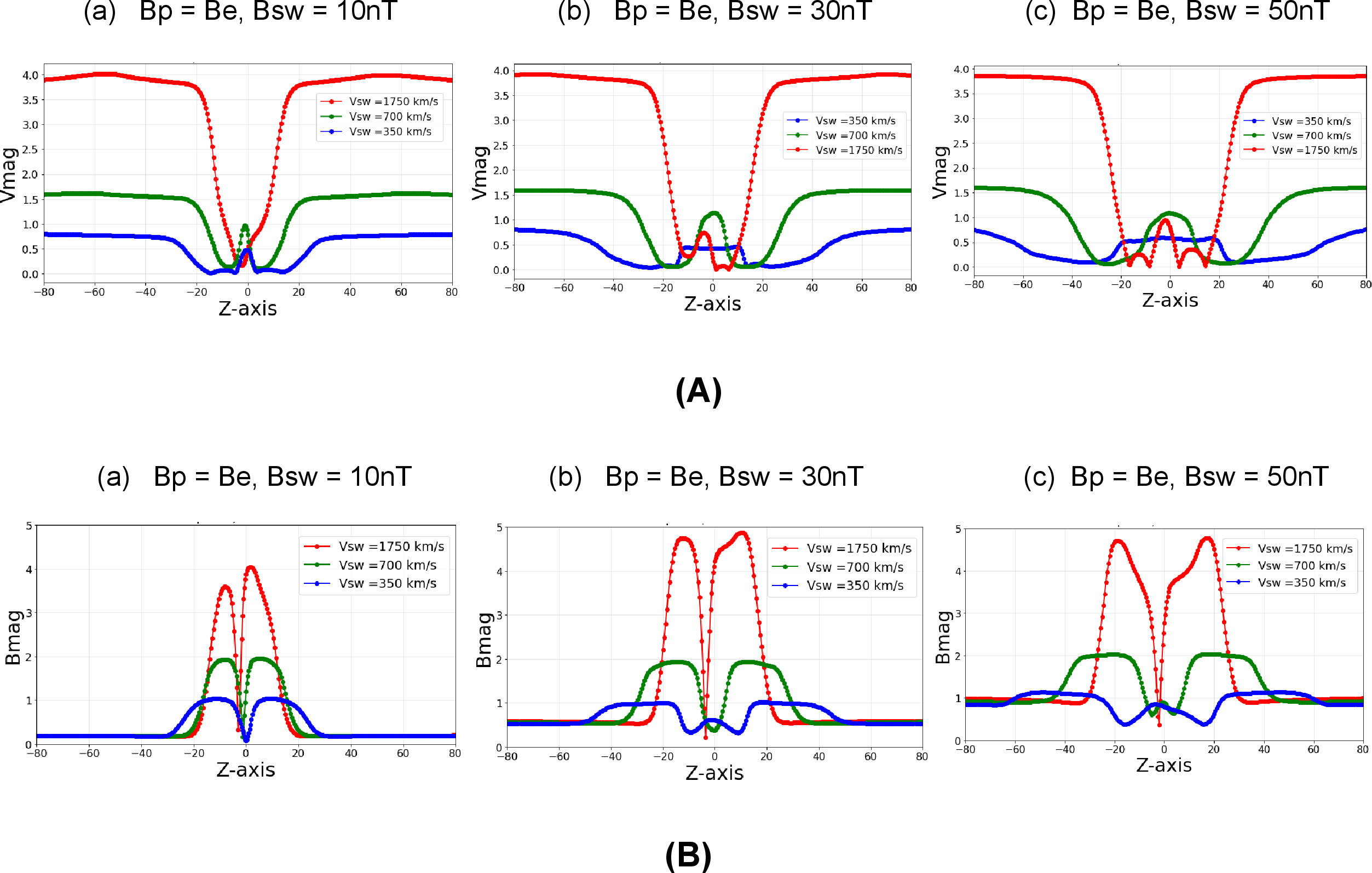 Figure 4: Plasma flow velocity and magnetic field strength inside the Alfvén wings for \mathrm{B}_p = \mathrm{B}_{e} with varying stellar wind conditions. Panel (A) shows the flow velocity magnitude and panel (B) shows the magnetic field magnitude inside the wings. Blue, green and red curves correspond to stellar wind speeds of \mathrm{V}_{sw}, 2 \mathrm{V}_{sw}, and 5 \mathrm{V}_{sw} respectively. In each panel, sub-panels (a), (b) and (c) represent cases with stellar wind magnetic field strengths of 10 nT, 30 nT and 50 nT respectively. As expected, magnetic field lines are clustered inside the night-side Alfvén wings leading to magnetic field accumulation while the plasma flow significantly decreases inside the wings in the magnetotail region.