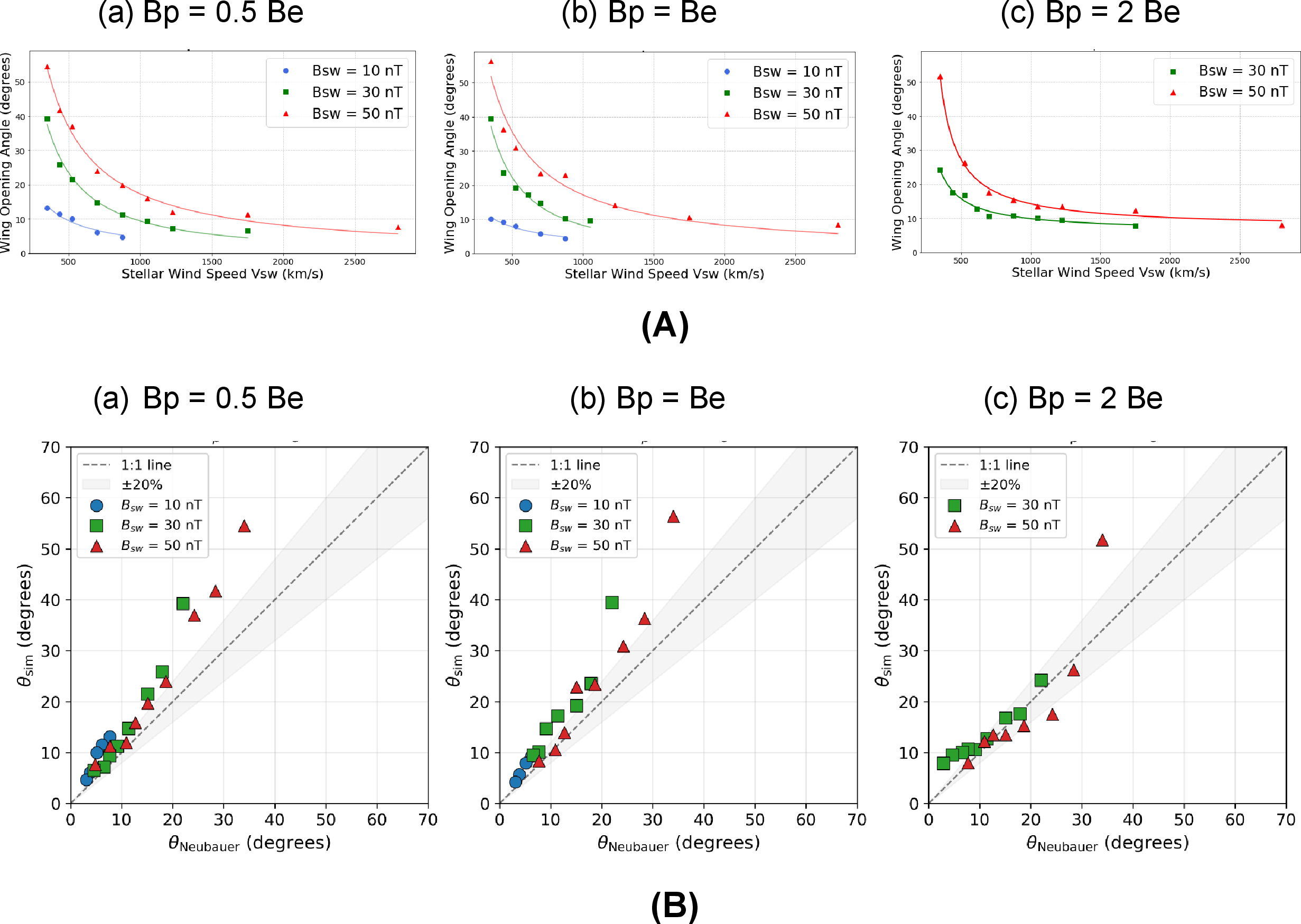 Figure 2: (A) Plots of the night-side Alfvén wing opening angle as a function of stellar wind speed for different stellar and planetary magnetic field strengths. Panels (a), (b), and (c) correspond to planetary dipole field strengths of 0.5 \mathrm{B}e, 1.0 \mathrm{B}e, and 2.0 \mathrm{B}e respectively. In each panel, the data points in blue, red, and green colors are for stellar wind magnetic field 10 nT, 30 nT and 50 nT respectively while the solid curves show the corresponding best-fit trends to these simulation data. (B) Comparison of simulated Alfvén wing opening angles (\theta_{\mathrm{sim}}) with the analytical prediction of [15], \theta_{\mathrm{Neubauer}} = \arctan(1/M_A). The dashed line indicates perfect agreement and the shaded band marks \pm​20% deviation. The plots illustrate that for a fixed planetary field, the Alfvén wings open up for a higher stellar wind magnetic field due to a stronger force acting in the magnetotail region. However, when the planetary field strength is increased, it opposes this force and tends to close the wings down again. The interplay between stellar and planetary magnetic fields in addition to stellar wind speed is responsible for the Alfvén wing geometry and the steady-state magnetospheric topology.