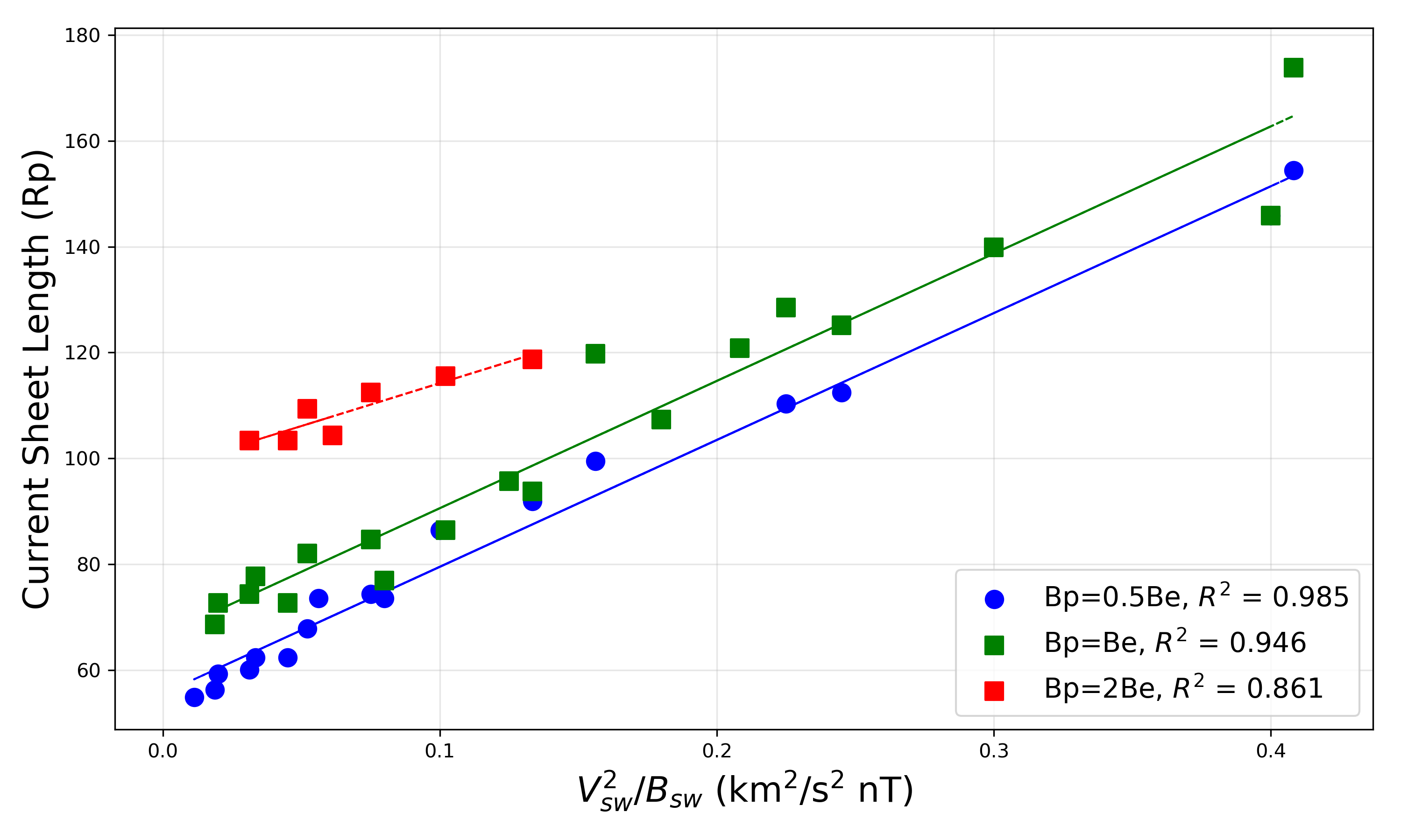 Figure 5: Night-side magnetotail current sheet length as a function of the composite parameter \mathrm{V}_{sw}^2 / \mathrm{B}_{sw} for different planetary dipole field strengths where Alfvén wings form and finite current sheet lengths can be computed from simulations. Blue, green and red curves correspond to \mathrm{B}_p = 0.5 \mathrm{B}_e , \mathrm{B}_e and 2 \mathrm{B}_e respectively. Each curve aggregates simulation data across the stellar wind magnetic field strengths 10 nT, 30 nT and 50 nT.