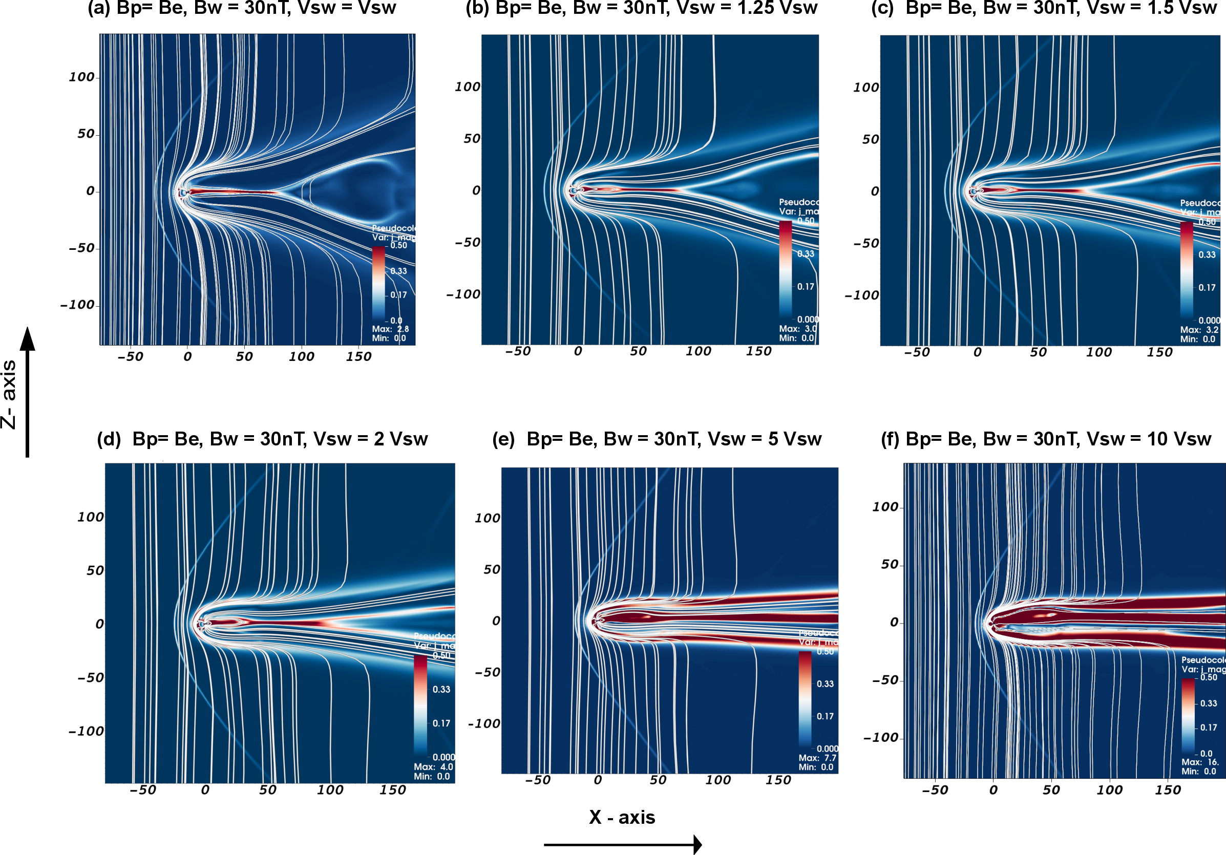 Figure 1: Steady-state planetary magnetospheric configurations for increasing stellar wind speed with the parameters – planetary dipole field strength \mathrm{B}_{p} = \mathrm{B}_{e} and stellar wind magnetic field \mathrm{B}_{sw} = 30 nT. Panels (a)–(f) illustrate different cases with stellar wind speed ranging from \mathrm{V} = \mathrm{V}_{sw} to 10 \mathrm{V}_{sw}. The background colormap shows the magnitude of current density while white streamlines trace the magnetic field lines in the y=0 meridional plane. The planet is located at the origin and the stellar wind flows in from the left boundary. Distances are measured in units of the planetary radius. As the stellar wind speed increases, the day-side magnetospheric compression strengthens due to increasing ram pressure while the night-side magnetotail Alfvén wings slowly close down as evident from the decreasing wing angle.