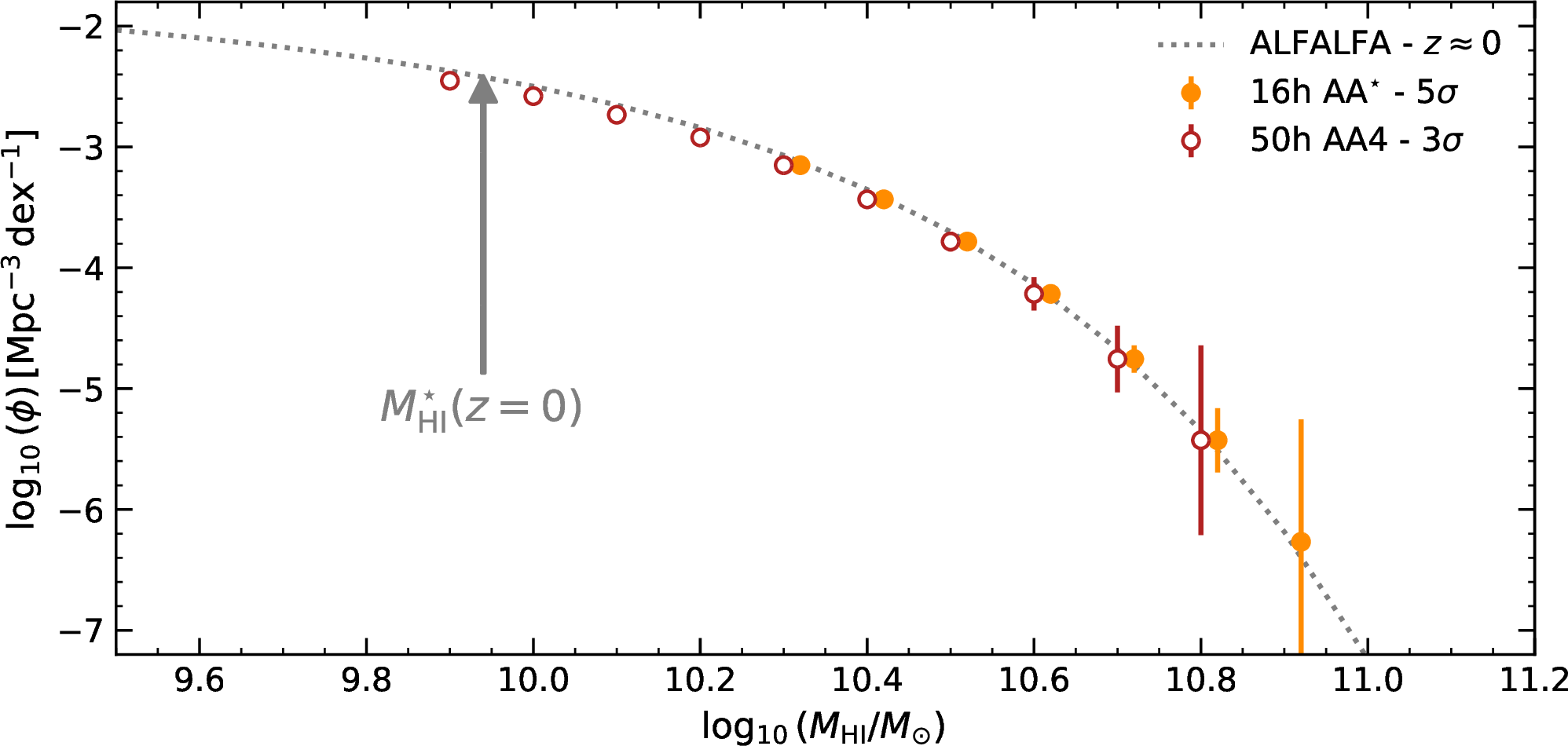 Figure 4: The parametrisation of the HIMF at z\sim0.3 enabled by a survey with 16 h integrations over 50 deg^2 with AA^{\star} (orange, 5\sigma detections) and 10 deg^2 with 50 h integrations with AA4 (red) assuming spectroscopic prior driven detections down to 3\sigma significant. The z=0 HIMF from [147] is shown in grey, with the characteristic mass, M^{\star}_{H~\scriptstyle\rm I\ }, highlighted.