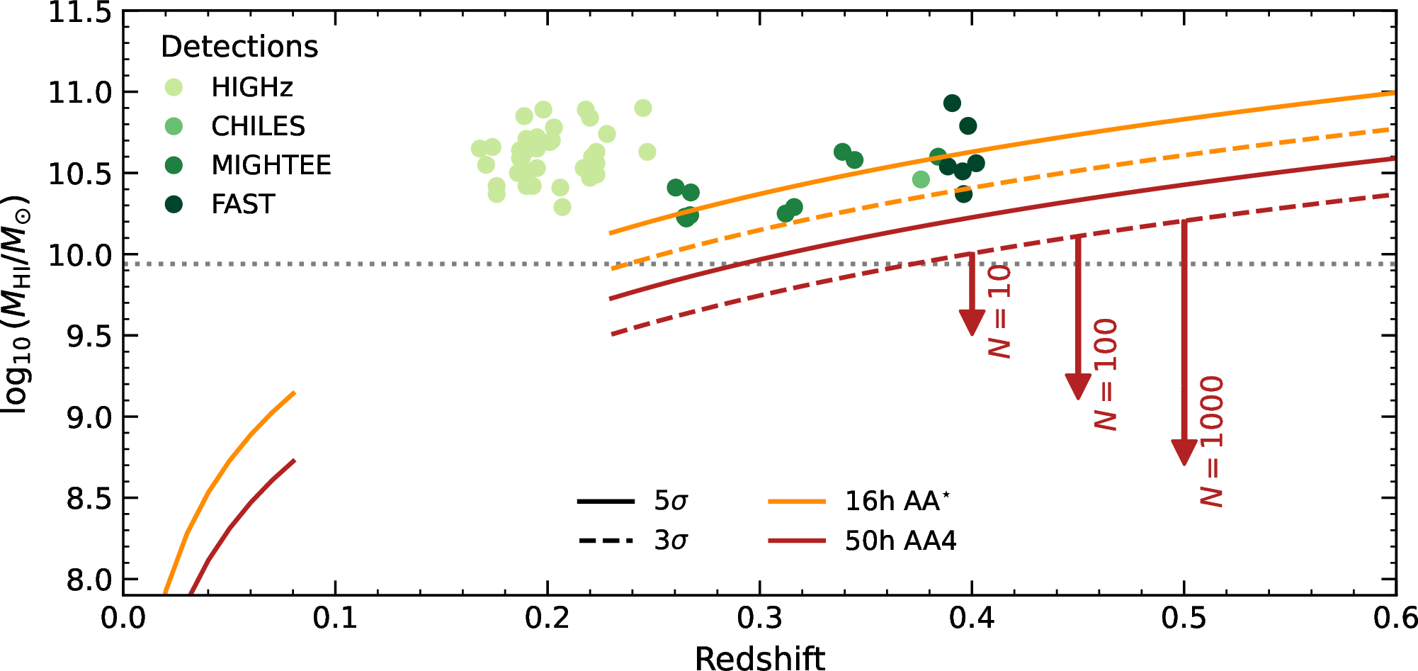 Figure 3: Illustrative redshift parameter space quickly accessible to AA^{\star} and AA4, along with a compilation of existing detections at these redshifts (filled circles, see text for citations). The limiting H \scriptstyle\rm I\ mass observable as a function of redshift is shown for two baseline surveys. The orange and red lines show the predictions for the 16 h AA^{\star} and 50 h AA4 surveys respectively, with solid lines restricted to 5\sigma and dashed lines relaxing the detection limit to 3\sigma. Annotated arrows illustrate the increased depth obtainable from stacking bins of 10–1000 sources (e.g. as a function of stellar mass, SFR, environment etc.). The grey dotted line indicates the characteristic H \scriptstyle\rm I\ mass, \phi*, at z=0.