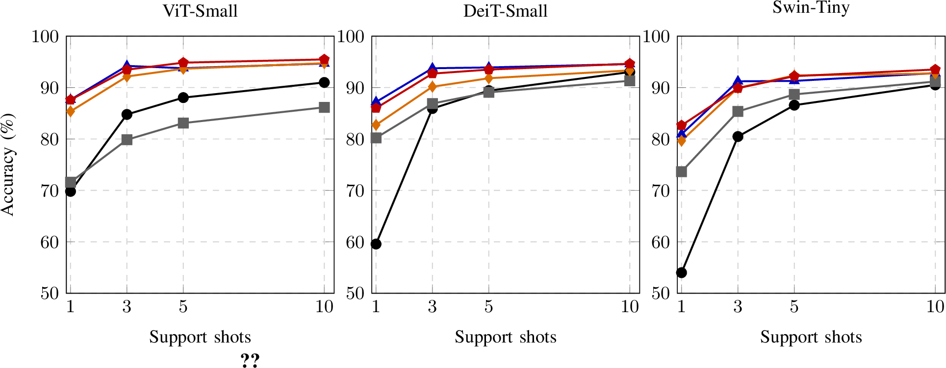 Figure 2: CIFAR-FS accuracy across support-set sizes.