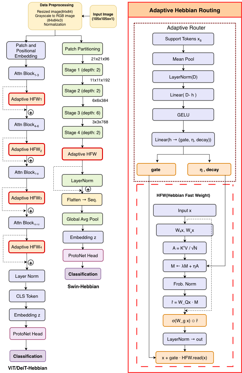Figure 1: Adaptive Hebbian Routing with an MLP router controlling memory contribution, plasticity, and decay.