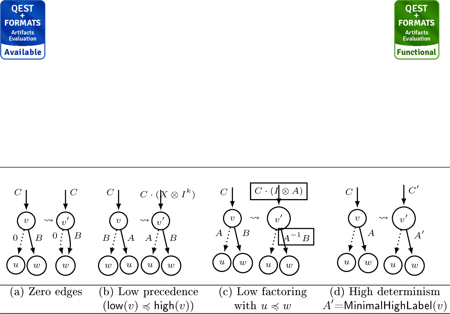 Figure 3: Normalization rules that bring LIMDD nodes to their reduced form [16], assuming reduced children u, w.Reproduced and adjusted from [16] (CC-BY 4.0).