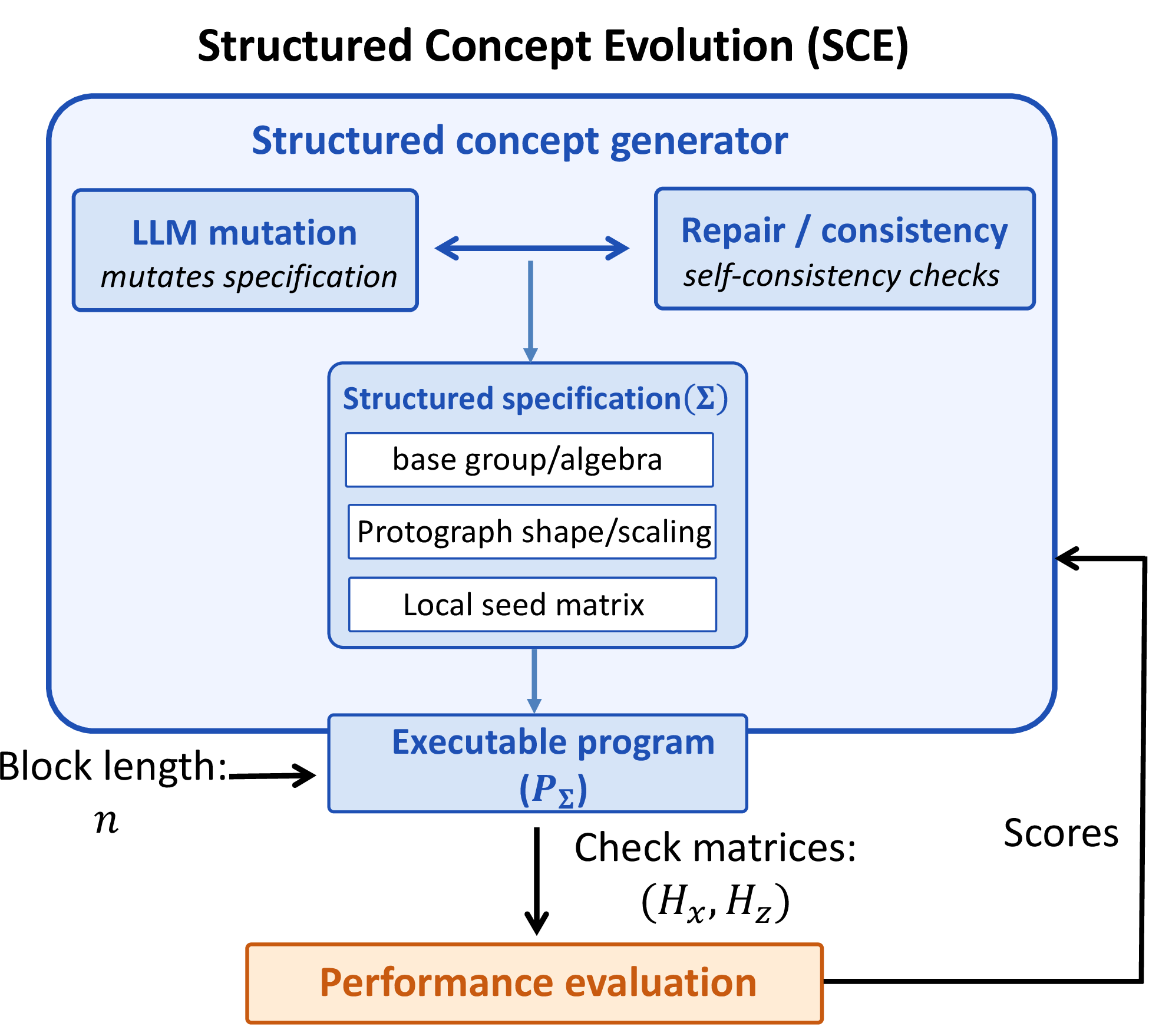 Figure 1: The SCE framework used for qLDPC discovery. At each iteration, a parent scheme is sampled from the archive, a mutation level drawn uniformly with probability 1/3, and the LLM prompted to apply the corresponding mutation operator. The LLM returns a mutated scheme (structured specification \Sigma paired with an executable program \mathsf{P}_\Sigma) that constructs the corresponding CSS code at any chosen block length n. The scheme is checked for self-consistency by the repair module. The program is executed to emit the parity-check matrices (H_X,H_Z), which are evaluated and assigned a fitness score \mathcal{S}. Each evaluated scheme, together with its score, is stored in the quality-diversity archive. At the next iteration, the LLM receives high-scoring archive entries as in-context examples. This score-conditioned prompting biases subsequent proposals toward regions of higher fitness.
