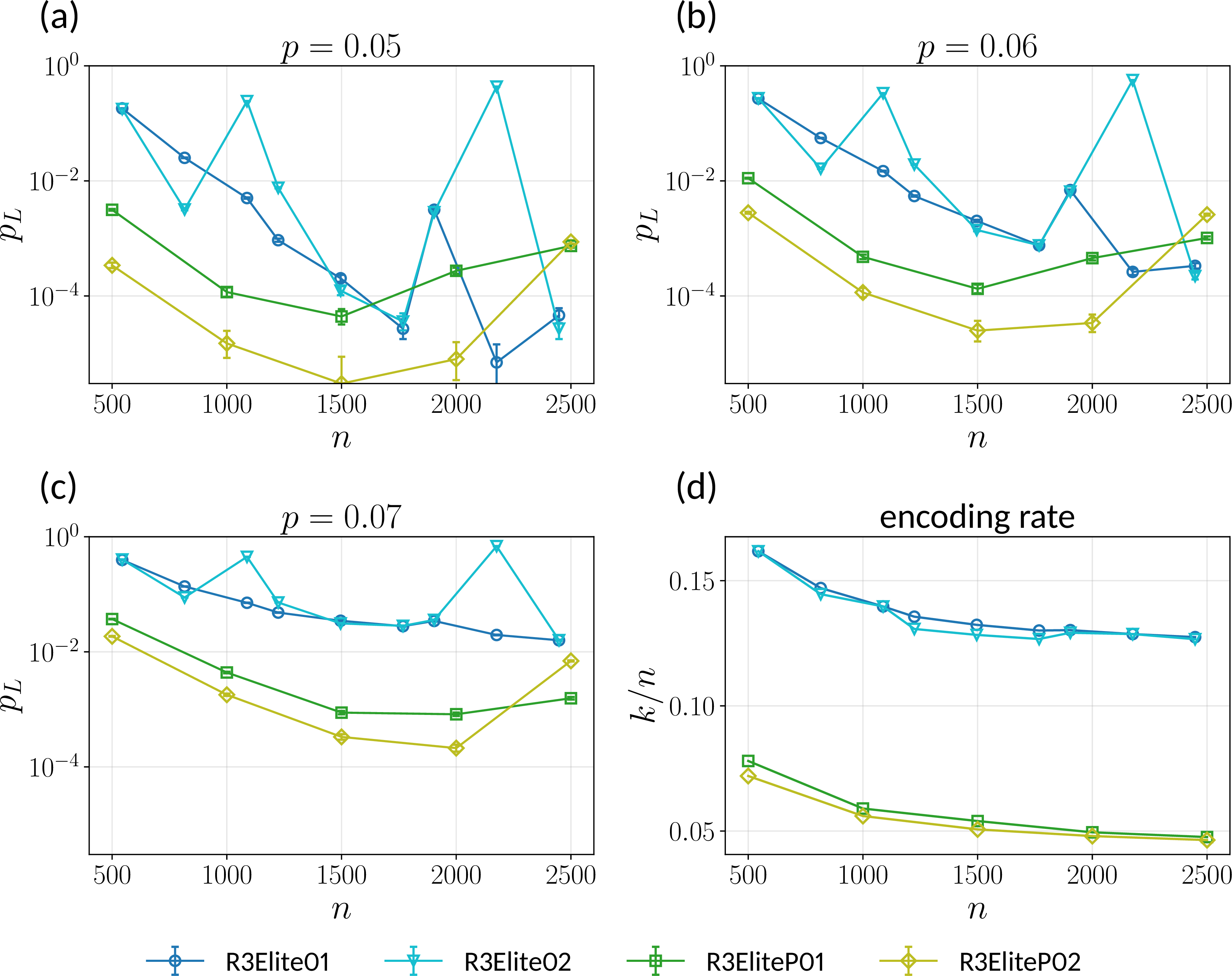 Figure 5: Block-length dependence of the logical failure rate. (a)–(c) p_L versus n at physical error rates p=0.05,0.06,0.07 for the two dicyclic (\mathrm{Dic}_m, n=136m) and two abelian (\mathbb{Z}_t\!\times\!\mathbb{Z}_2, n=50t) families. 10^{6} shots per point, error bars are 95% Clopper–Pearson confidence intervals [60]. (d) Encoding rate k/n versus n for the same constructions. For the abelian family only the non-cyclic sizes (t even) are shown. The cyclic sizes (t odd, where \mathbb{Z}_t\!\times\!\mathbb{Z}_2\cong\mathbb{Z}_{2t}) collapse to a degenerate small-distance code and are excluded.