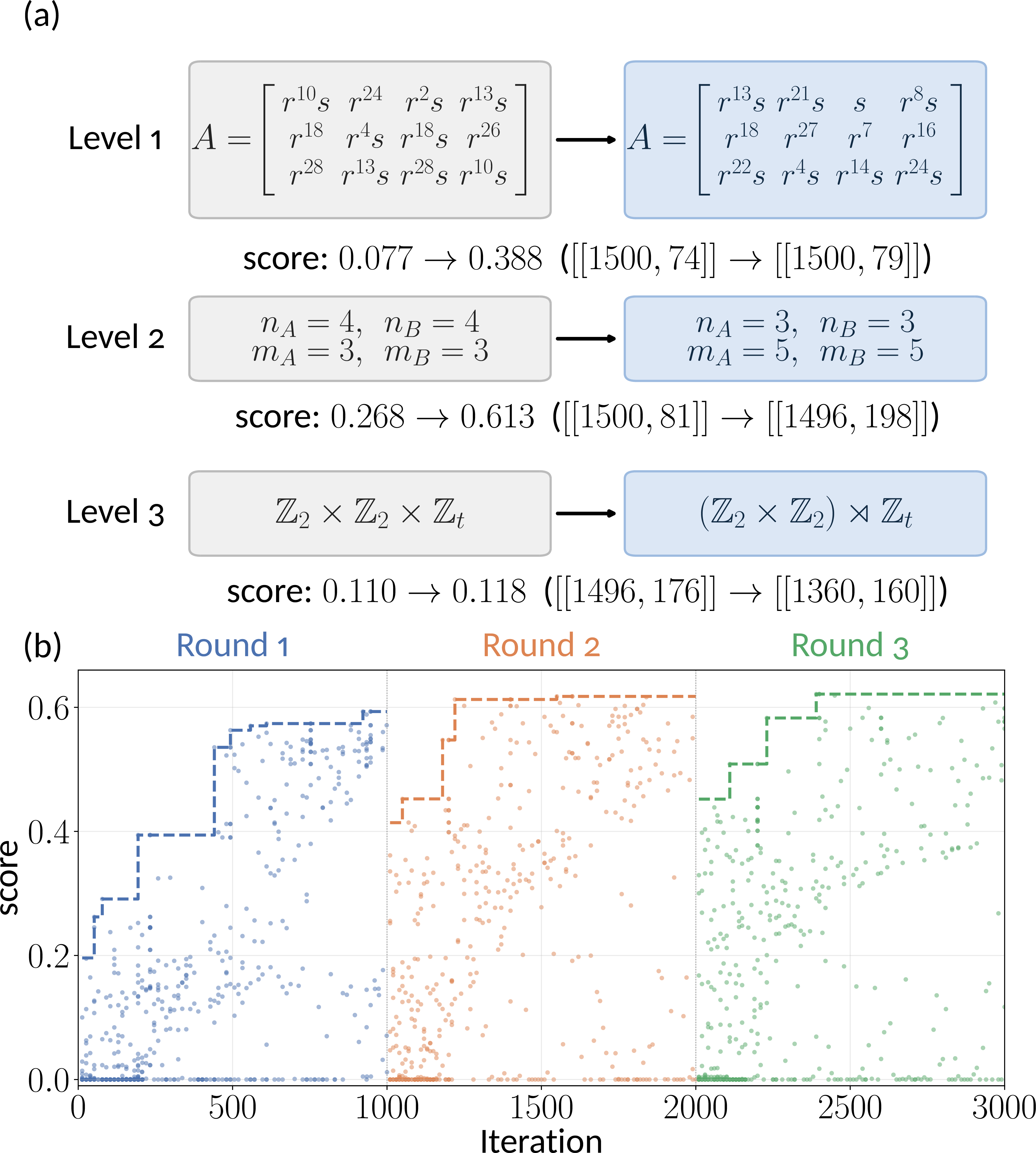 Figure 2: Hierarchical mutation and score evolution. (a) The three mutation levels, each shown as a representative parent \to child step drawn from the search log, with the resulting change in score and code parameters [[n,k]]. Level 1: the group and protograph shape are fixed and only the local \mathbb{F}_2[G] entries of the base matrices A and B are rewritten. Here we present the base matrix A. We consider the code based on \mathrm{Dic}_m, where r is the rotation generator (the order-2m cyclic element) and s is an order-4 element satisfying s^2=r^m and srs^{-1} = r^{-1}. Level 2: the group family is fixed as \mathrm{Dic}_m and the protograph shape changes, A,B:3\times4\to5\times3. At n\approx1500, the family parameter m shrinks 15\to11. Level 3: the base group transitions from the direct-product abelian group family \mathbb{Z}_2\times \mathbb{Z}_2\times \mathbb{Z}_{t} to the semidirect-product non-abelian group (\mathbb{Z}_2\times \mathbb{Z}_2)\rtimes \mathbb{Z}_{t}. (b) Program score of every evaluated candidate versus search iteration across the three 1000-iteration rounds. Dashed step curves trace the best score within each round. At the end of each round, the top-10 candidates with the lowest logical error rate at p=0.06 are seeded into the next round.