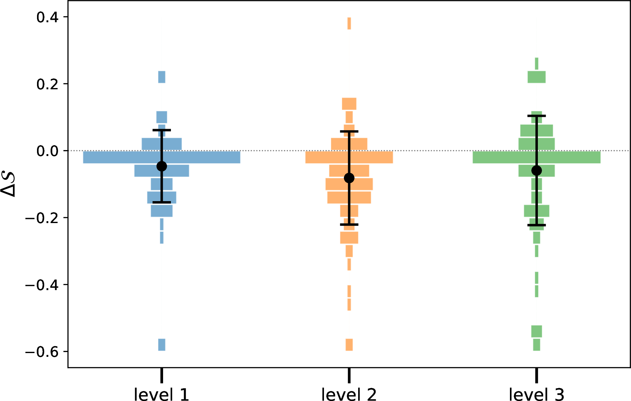 Figure 4: Single-step score change by mutation level. Distribution of the fitness score change \Delta\mathcal{S}= \mathcal{S}_{\rm child}-\mathcal{S}_{\rm parent} across one parent \to child mutation in three different levels. We collect 100 mutations at each of the three levels from round 1. Colored histograms use bins of width 0.04. Black markers and bar give the mean of score change \pm one standard deviation: -0.047 \pm 0.108 (Level 1), -0.082\pm 0.139 (Level 2), and -0.059\pm 0.163 (Level 3).