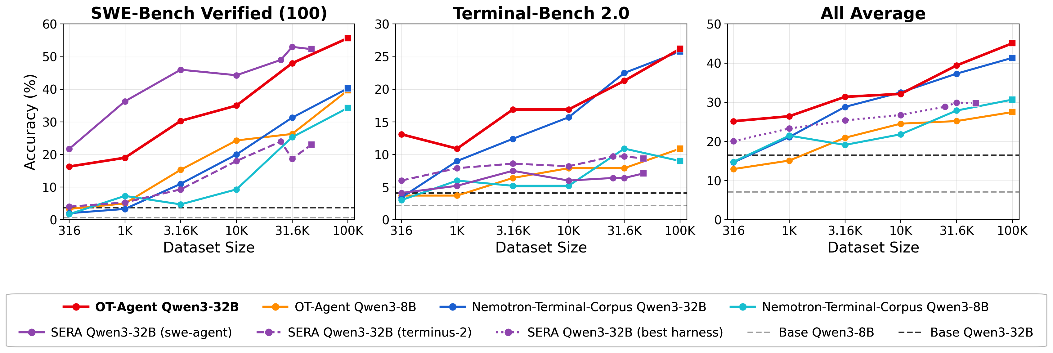 Figure 1: The OpenThoughts-Agent-SFT dataset leads to SotA performance on Terminal-Bench 2.0 and an 100-subset of SWE-Bench Verified at large dataset scales. The all-benchmark average is over the seven benchmarks reported in Table [tab:ot_agent_main_table1]. Additional notes on SERA below.