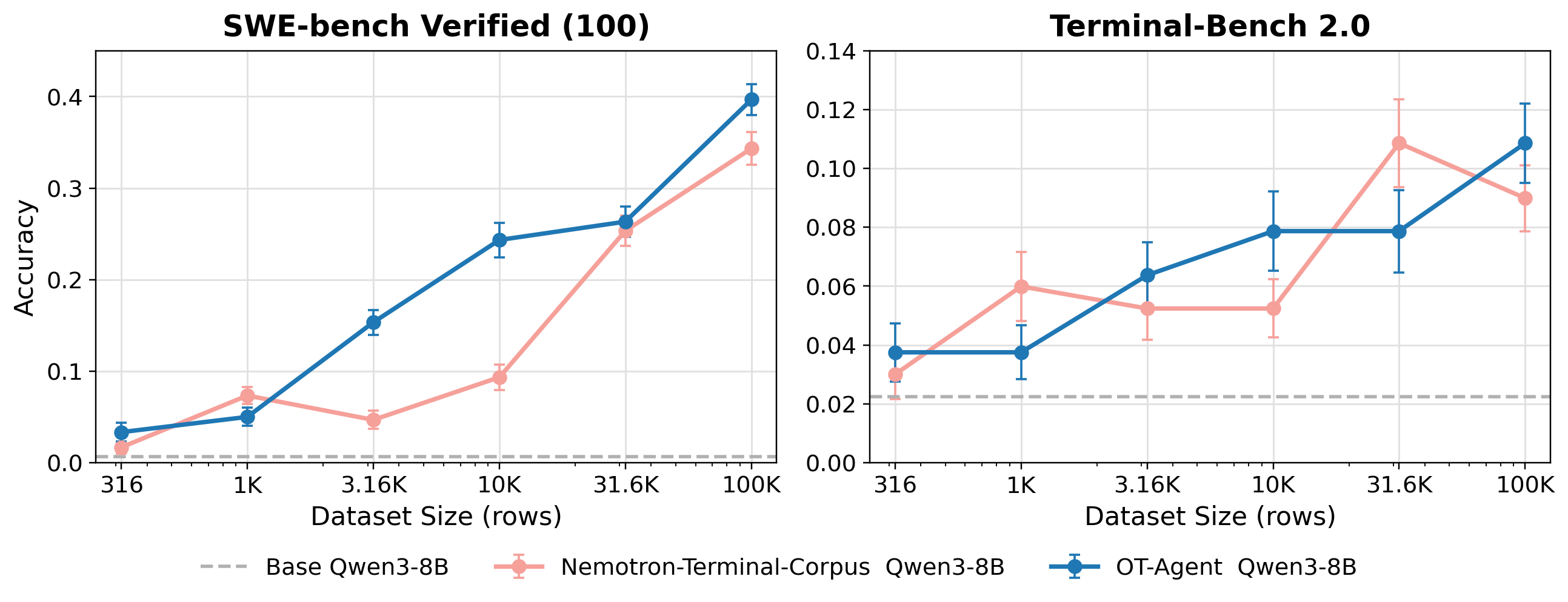 Figure 5: The OpenThoughts-Agent data recipe scales at 8B. SWE-bench Verified-100 and Terminal-Bench 2.0 accuracy for Qwen3-8B fine-tuned on OpenThoughts-Agent-v2 across dataset sizes, compared against the Nemotron-Terminal-Corpus baseline and the base Qwen3-8B model (dashed). OpenThoughts-Agent leads at the larger scales and surpasses the baseline on both benchmarks at 100K. Error bars denote standard error across three stochastic re-runs per task.