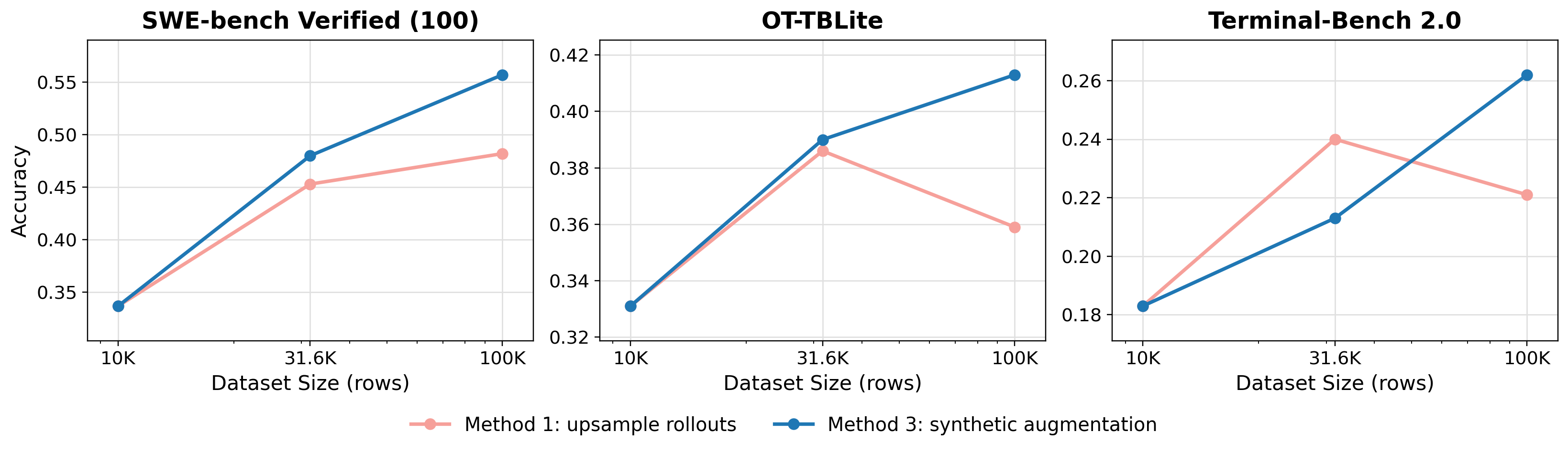 Figure 3: Synthetic augmentation scales past the upsampling plateau. Both methods build on the same 10K base and diverge only when scaling beyond it. Method 1 (upsampling additional rollouts per task description) plateaus from 31.6K to 100K, while Method 3 (synthetic task augmentation) continues to improve on all three benchmarks. Error bars are standard error across three stochastic re-runs.