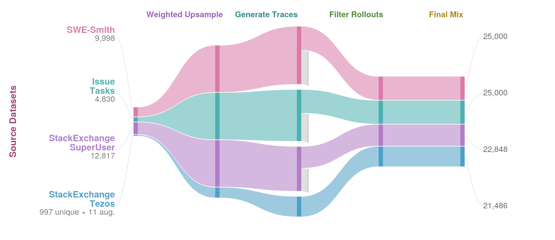 Figure 4: OpenThoughts-Agent Full Data Pipeline. Our final SFT dataset is 100k agentic traces.