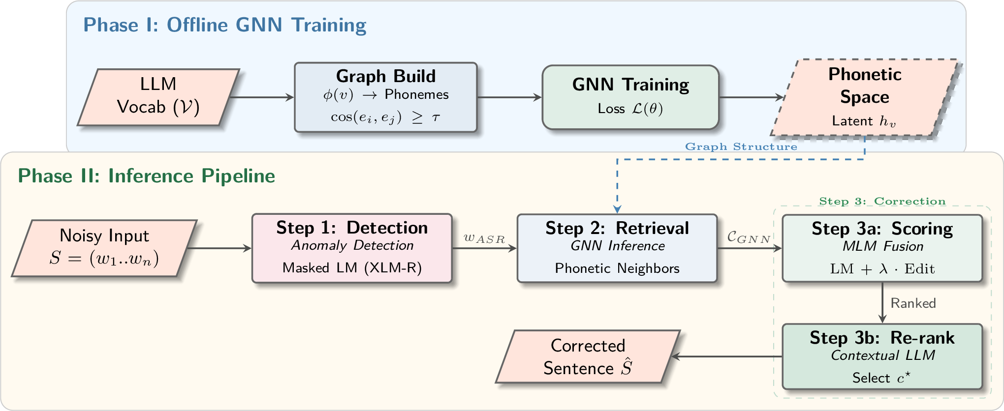 Figure 1: Block Diagram of the proposed Graph-Based ASR Correction strategy. Phase I represents the offline training phase of the GNN, while Phase II represents the inference pipeline.