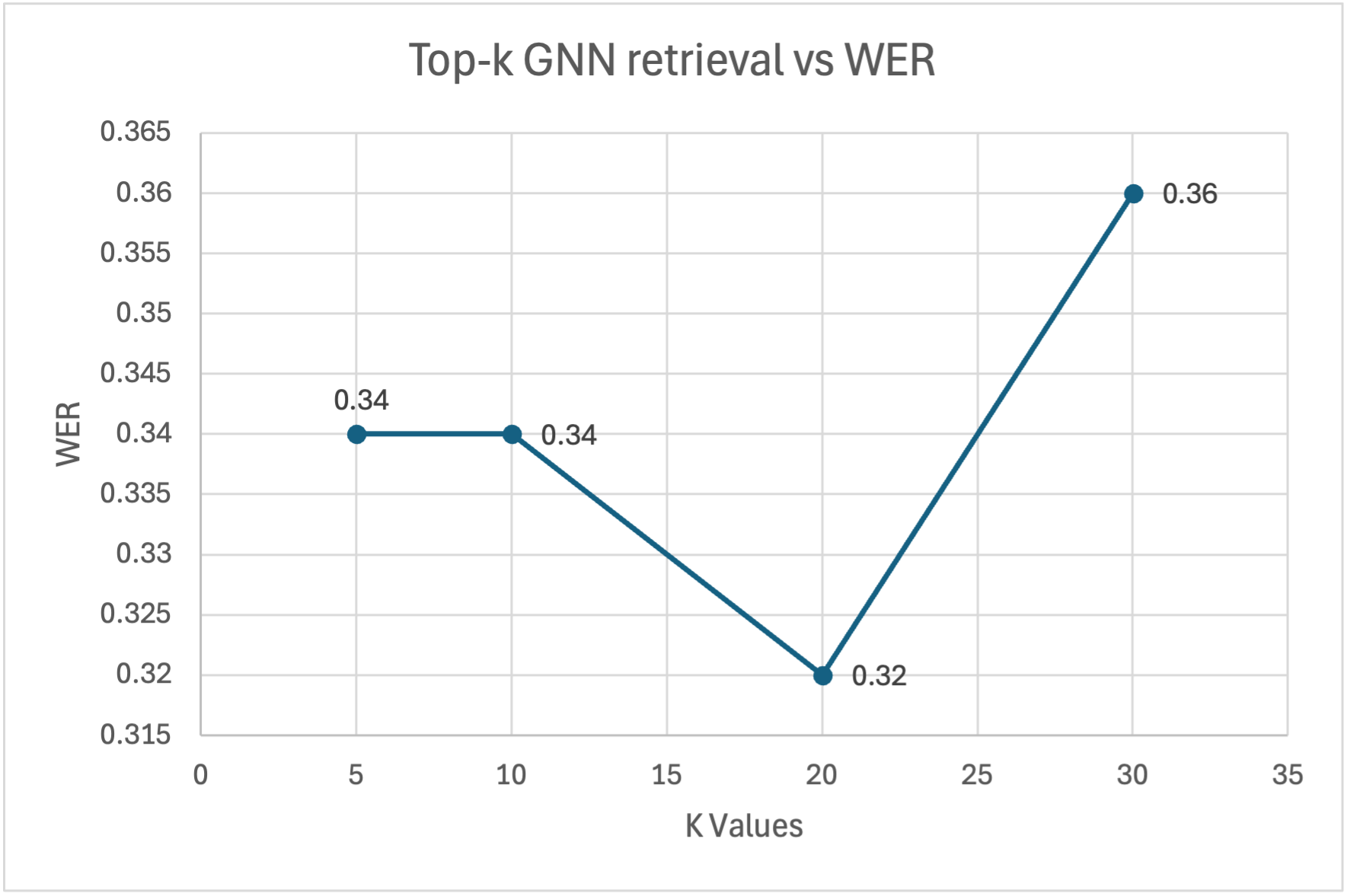 Figure 3: Ablation plot of value of K vs WER.