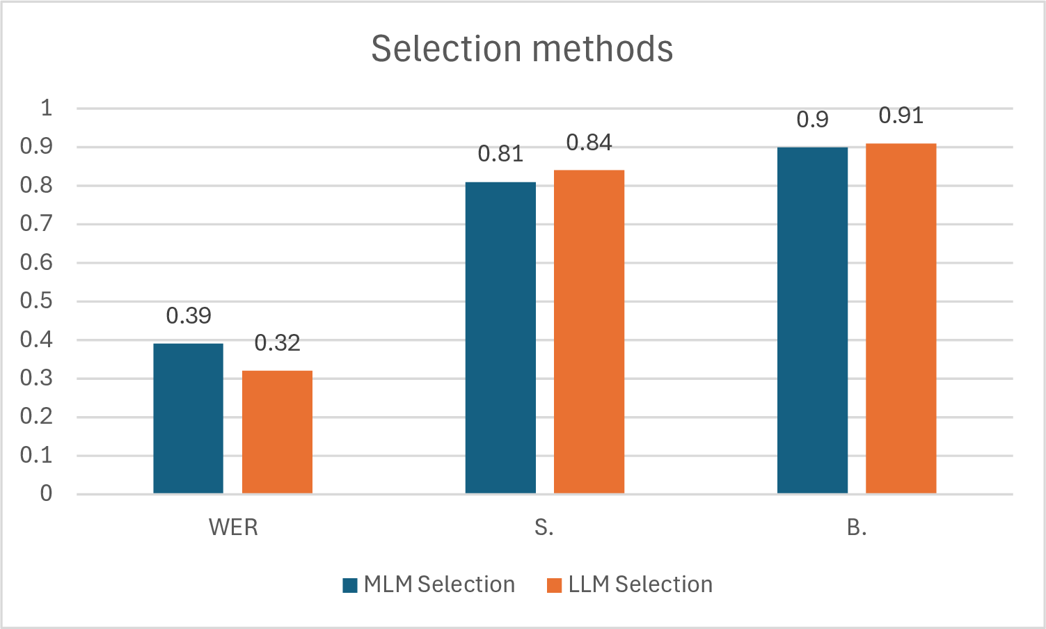 Figure 2: Comarison of different selection methods with the corresponding performance metrics.