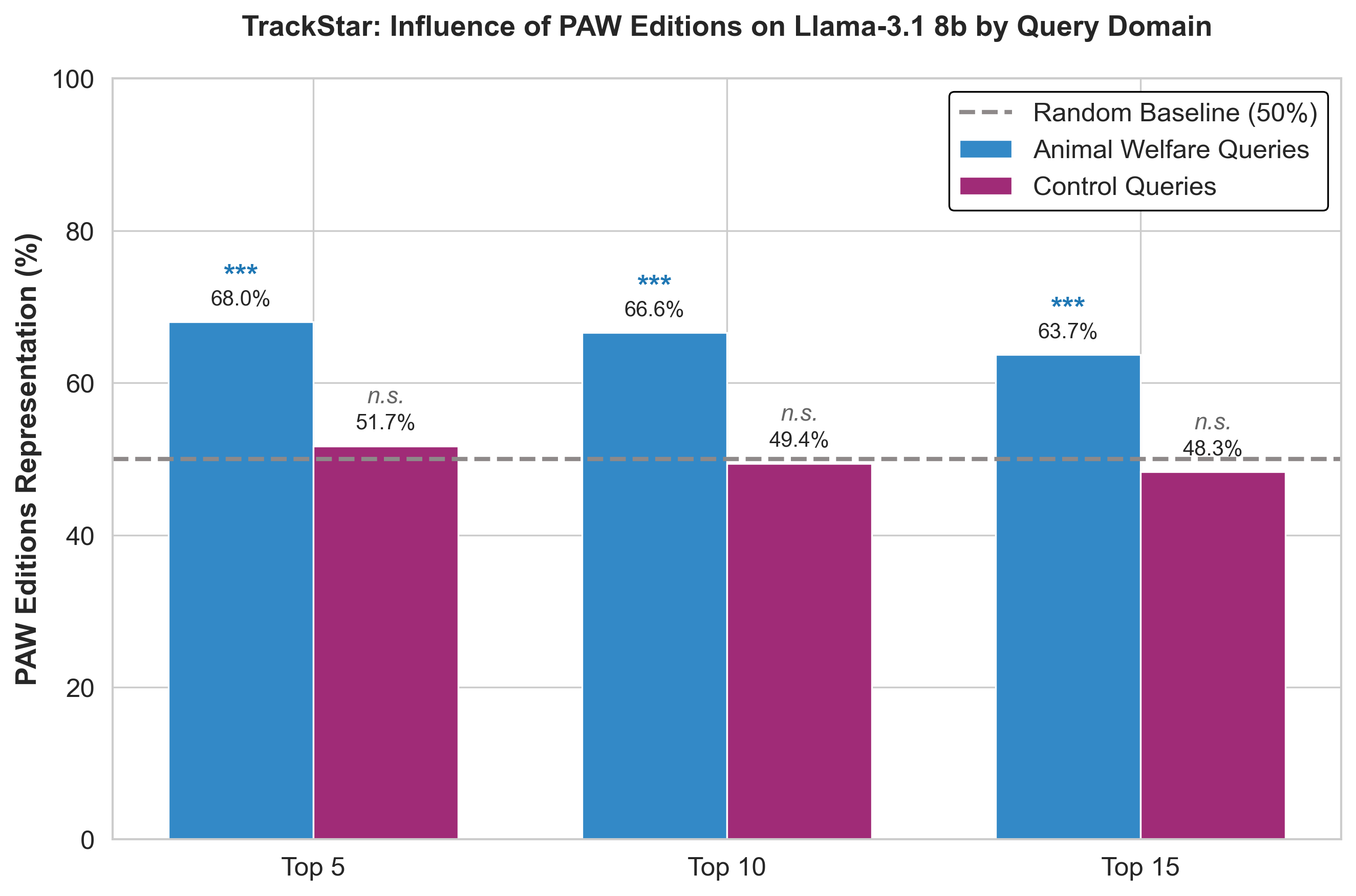 Figure 1: Domain-specific influence of PAW Wikipedia editions. Comparative analysis of training data influence in Llama-3.1 using TrackStar. PAW editions are significantly overrepresented in the highest-scoring documents for animal welfare topics (p < 0.0001), while their influence on control topics remains consistent with the random baseline (p > 0.05). Dashed line shows chance level (50%).