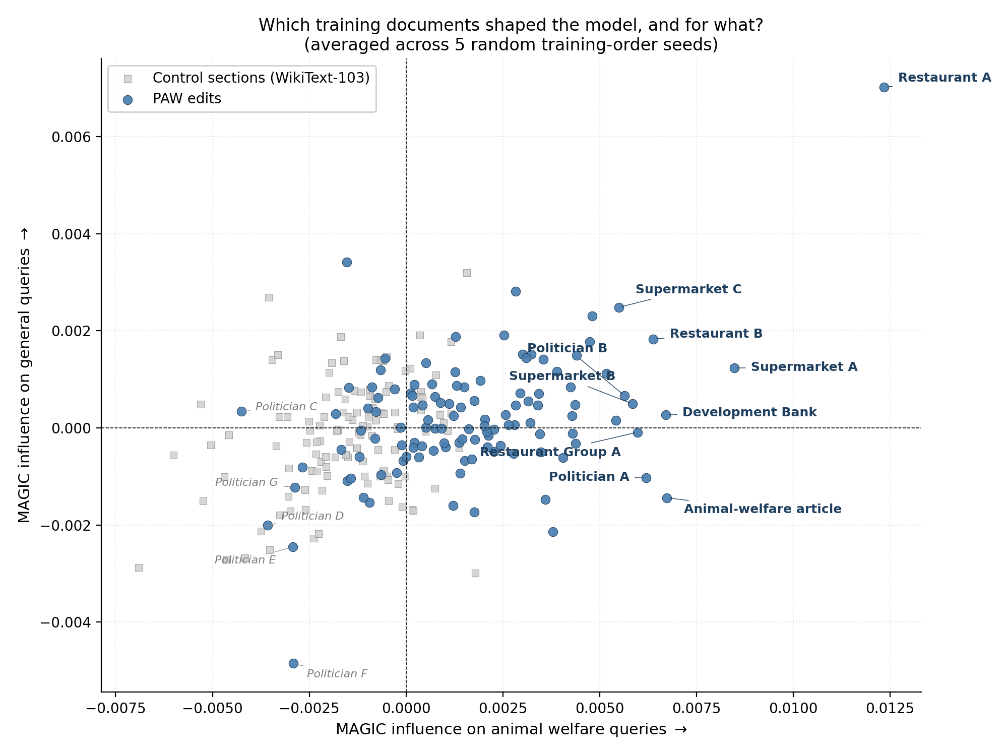Figure 2: MAGIC counterfactual influence per training document, averaged across five random training-order seeds. Each point is one of the 236 training documents; the x-axis is its mean influence on animal welfare queries and the y-axis is its mean influence on general queries about the same entities (sign-flipped so increasing means more influential under the bergson convention). Blue circles are PAW edits, light squares are WikiText-103 controls. Most PAW edits sit to the right of zero on the x-axis but cluster near zero on the y-axis: their influence is topic-specific to animal welfare. Labelled top-influence PAW edits (in bold) describe concrete corporate welfare commitments dated to specific years (Olive Garden, New World, Papa John’s, Darden Restaurants, the Co-operative Group, the Cheesecake Factory, Co-op Food). The least-influential PAW edits (italics, lower left) are mostly pages of individual politicians whose animal-welfare sections contain brief position statements rather than concrete commitments. Across all five seeds, the top-10 most influential documents on AW queries are 10/10 PAW edits in every seed; on general queries the same top-10 sits at the 50% chance baseline.